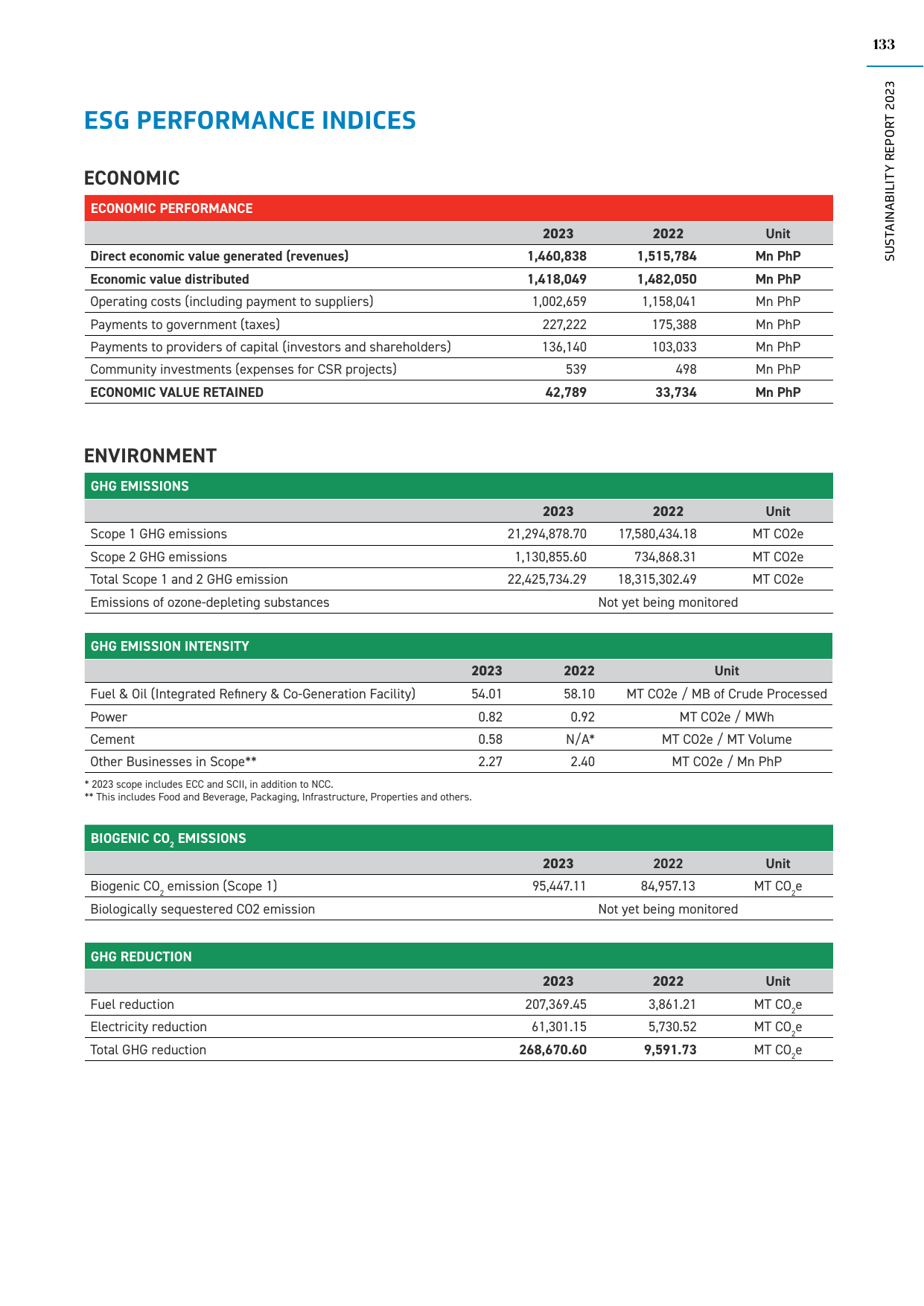 Emissions data extracted from page 135