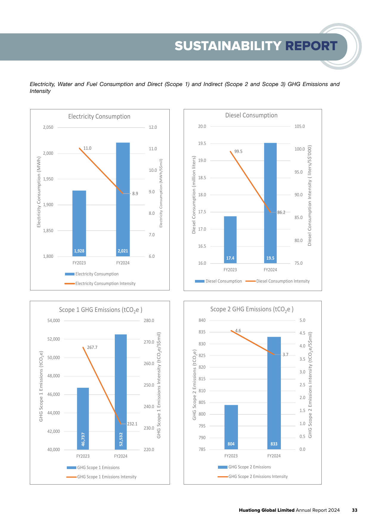 Emissions data extracted from page 35