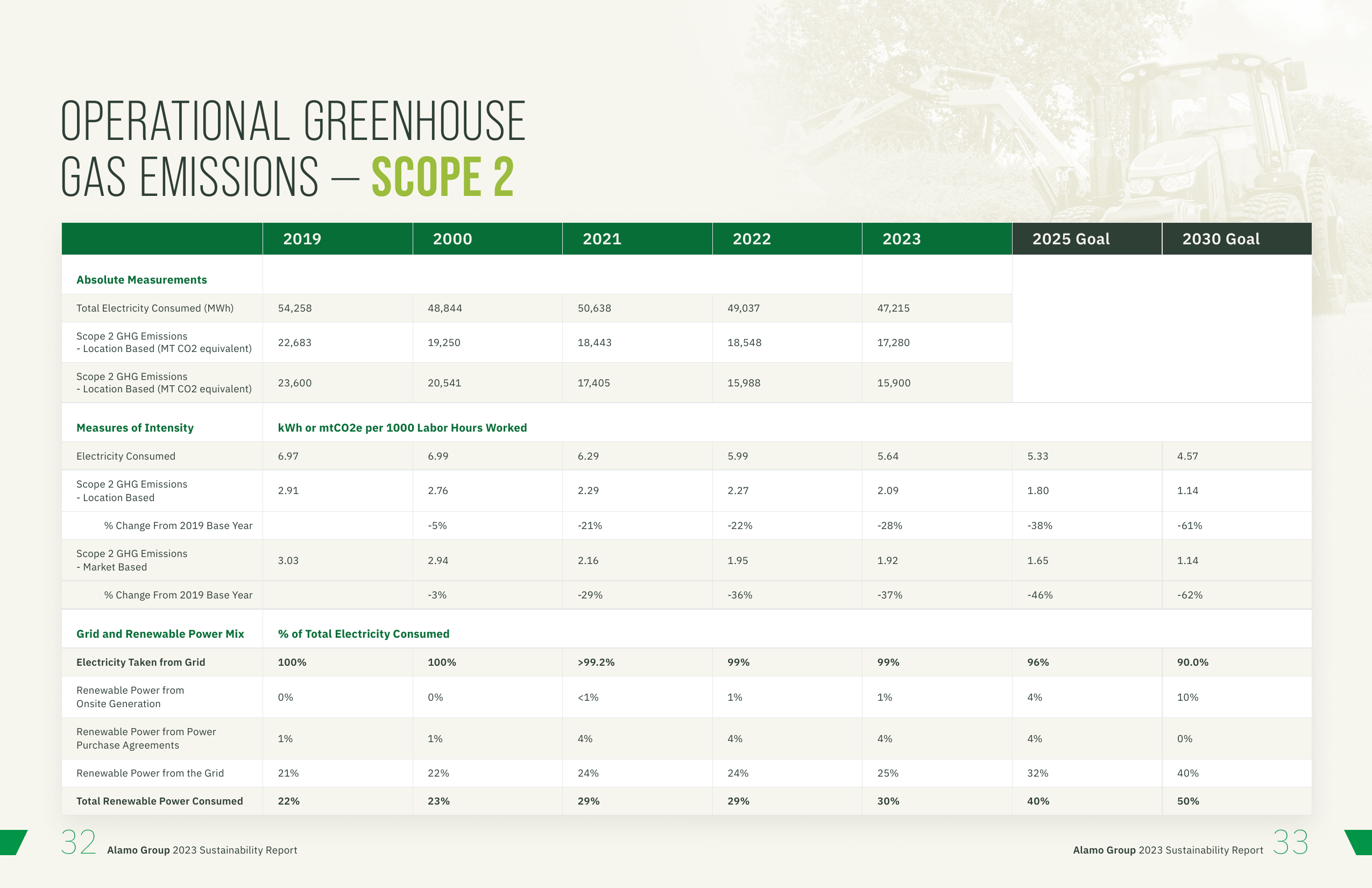 Emissions data extracted from page 17