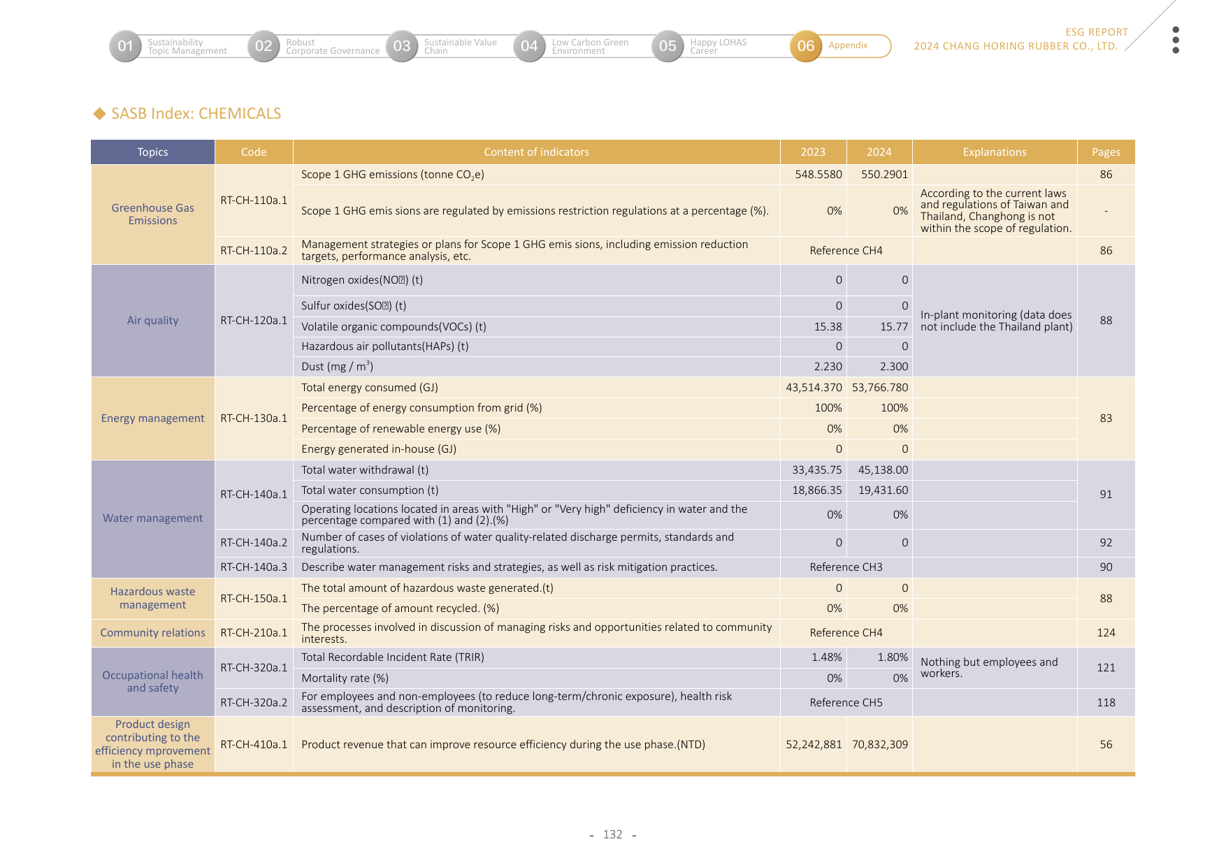 Emissions data extracted from page 132