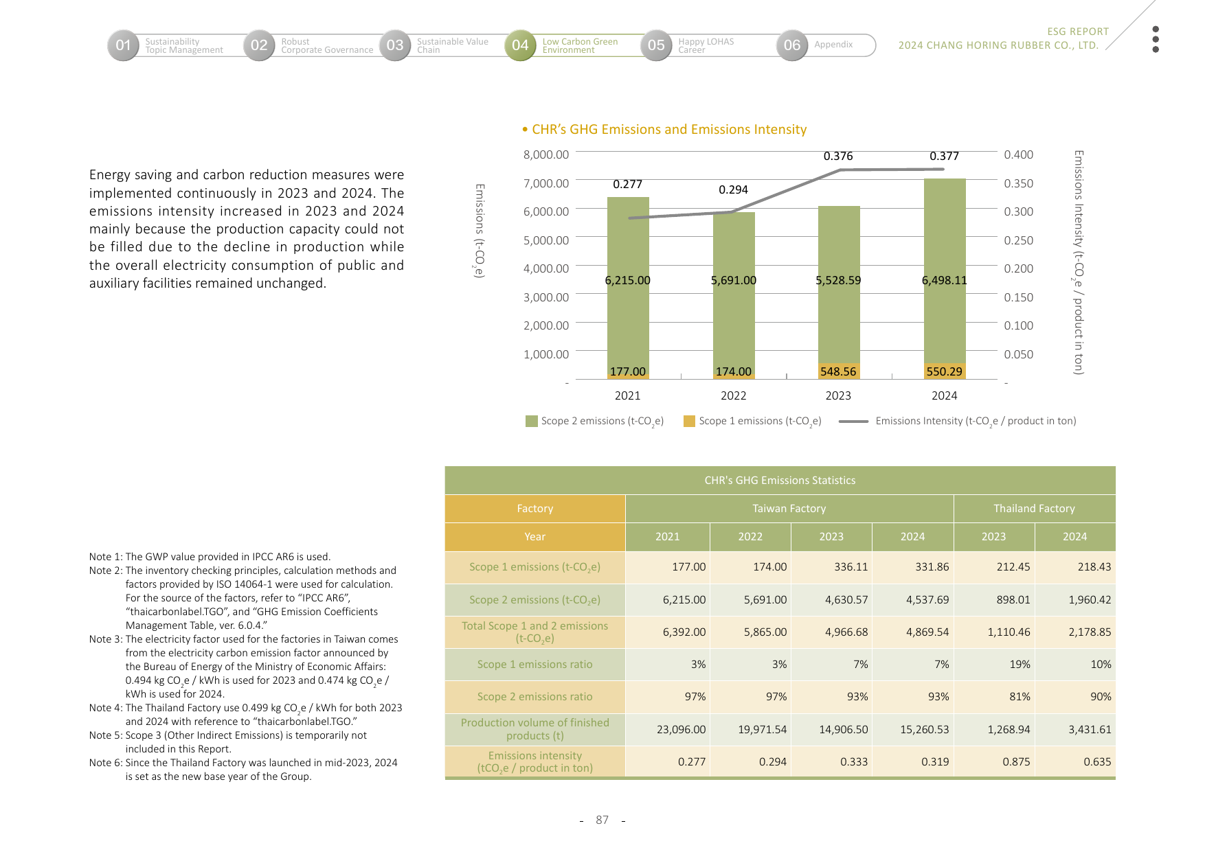Emissions data extracted from page 87