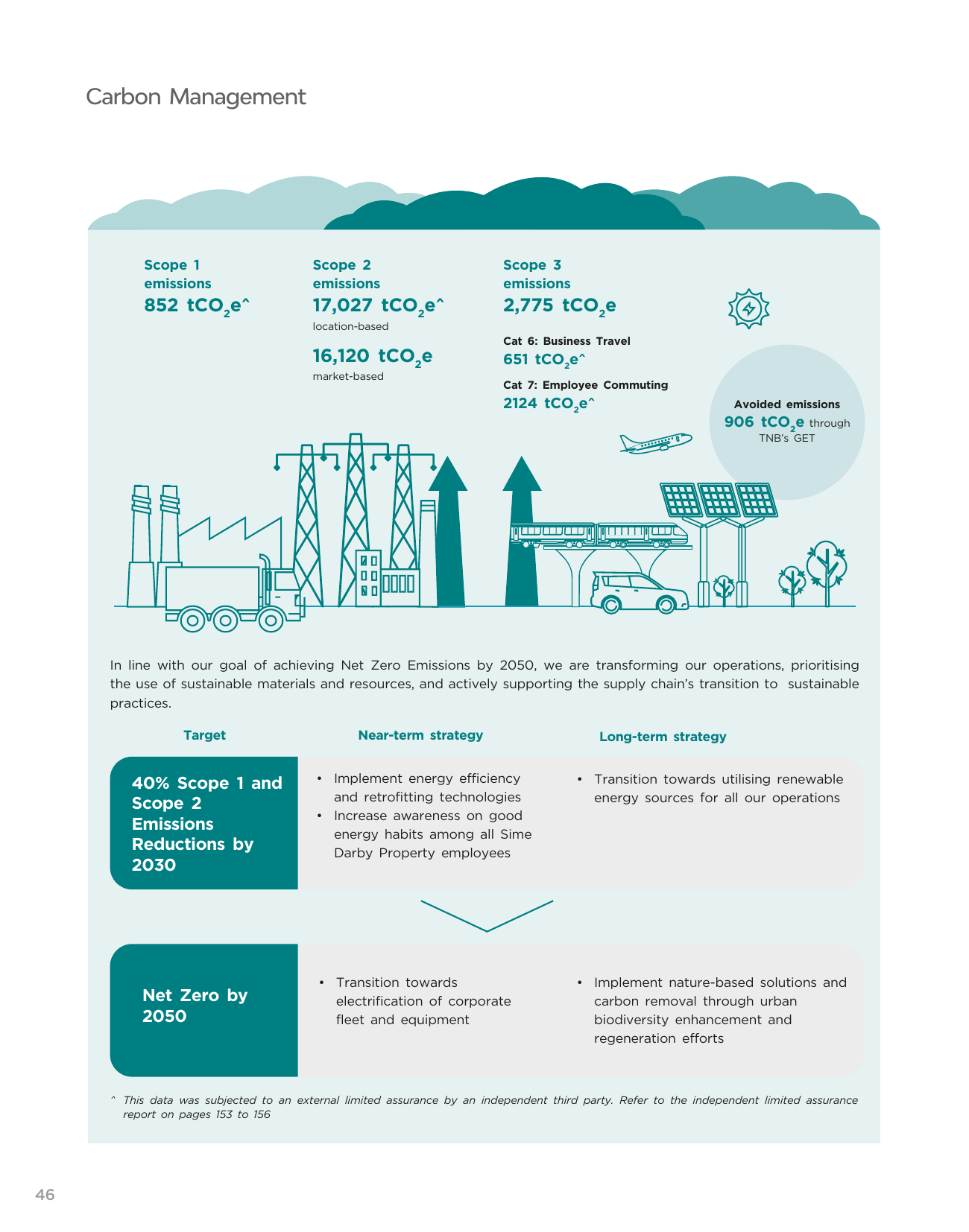 Emissions data extracted from page 48