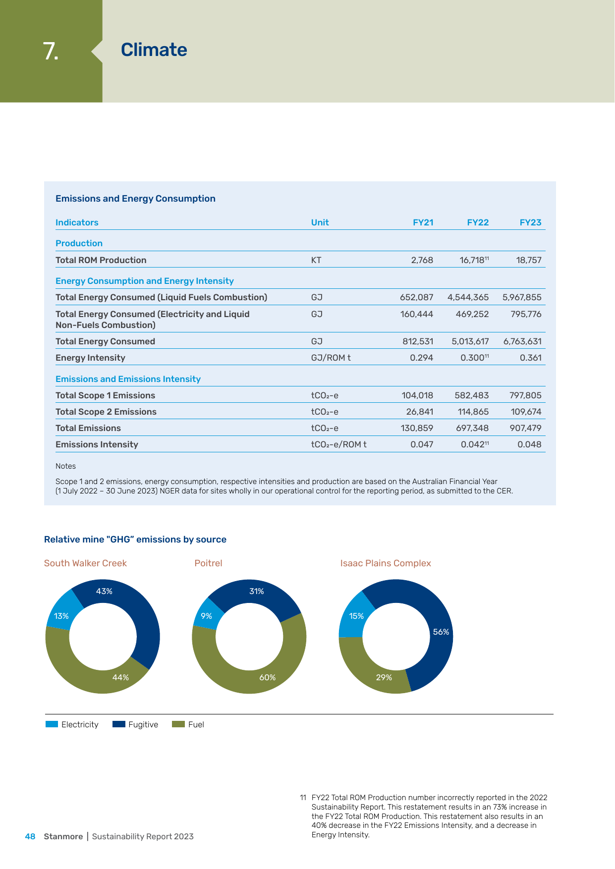 Emissions data extracted from page 50