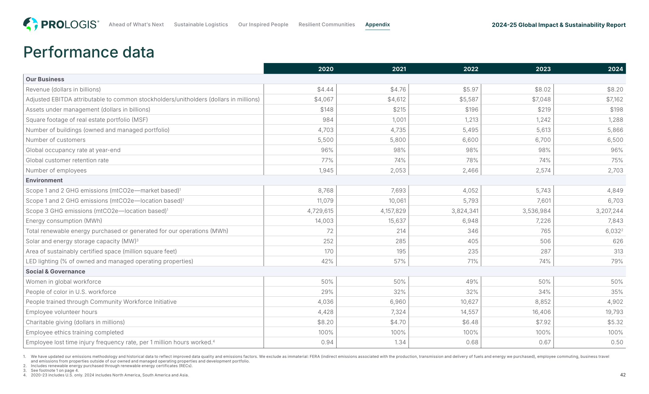 Emissions data extracted from page 42
