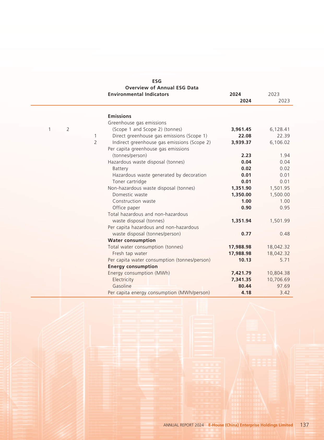 Emissions data extracted from page 138