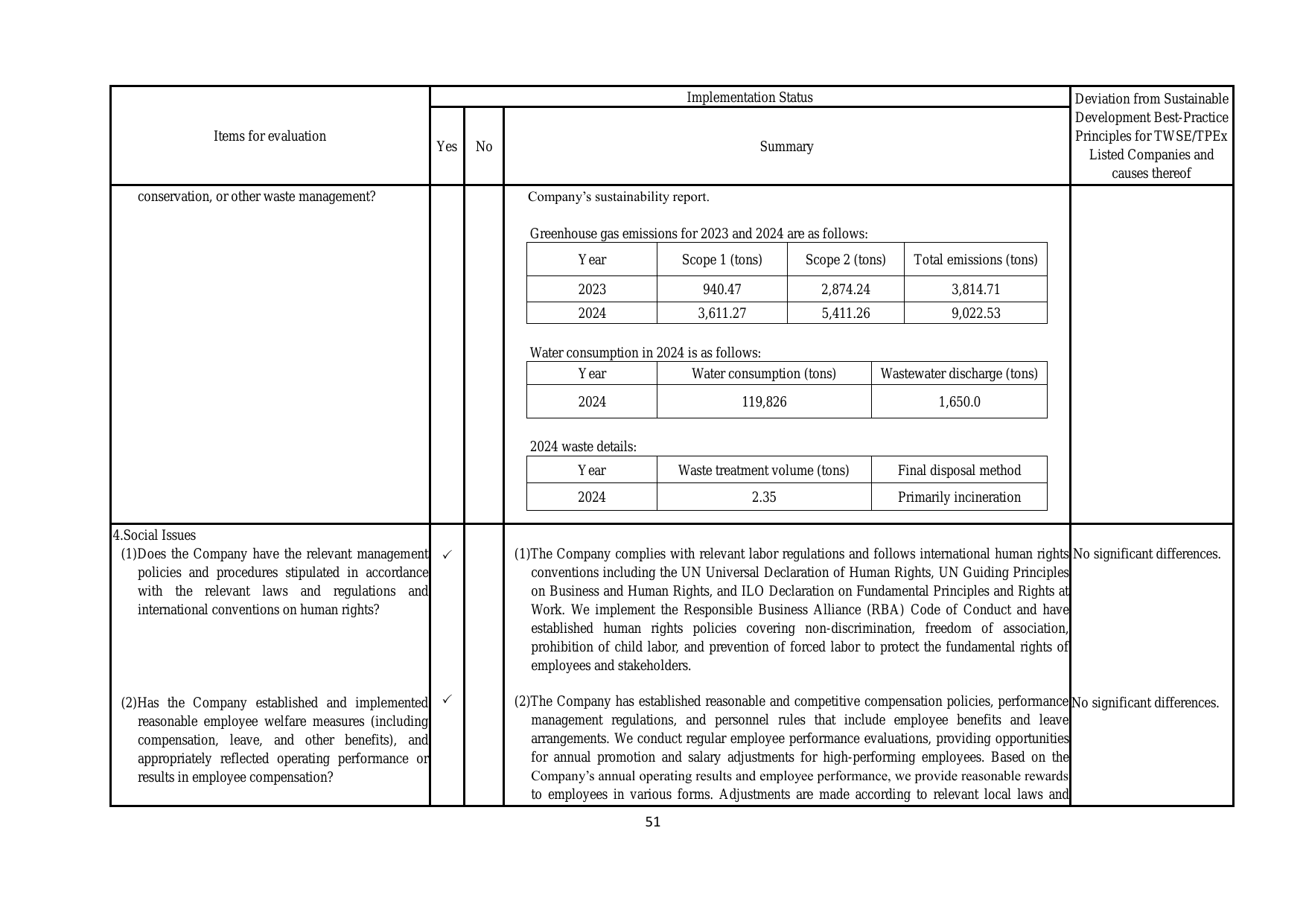 Emissions data extracted from page 56