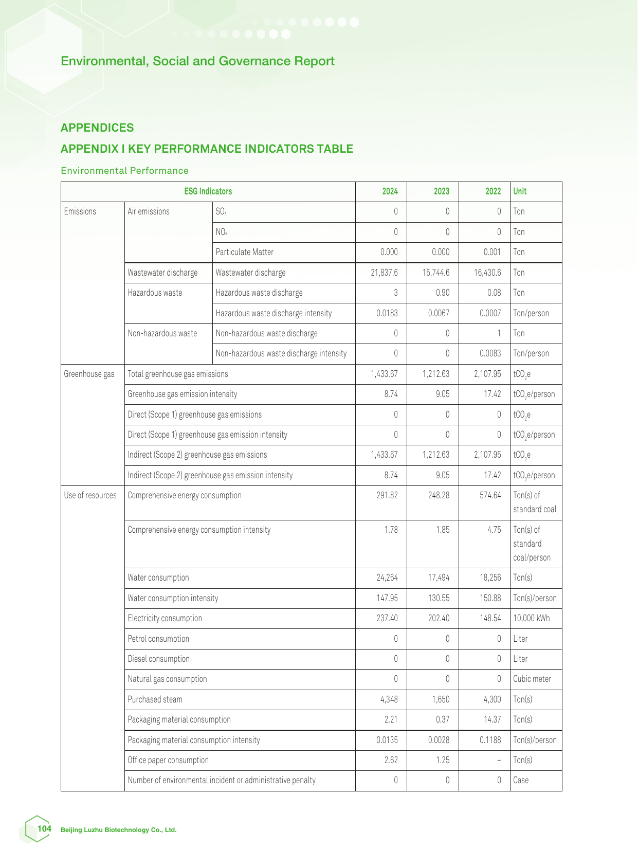 Emissions data extracted from page 105