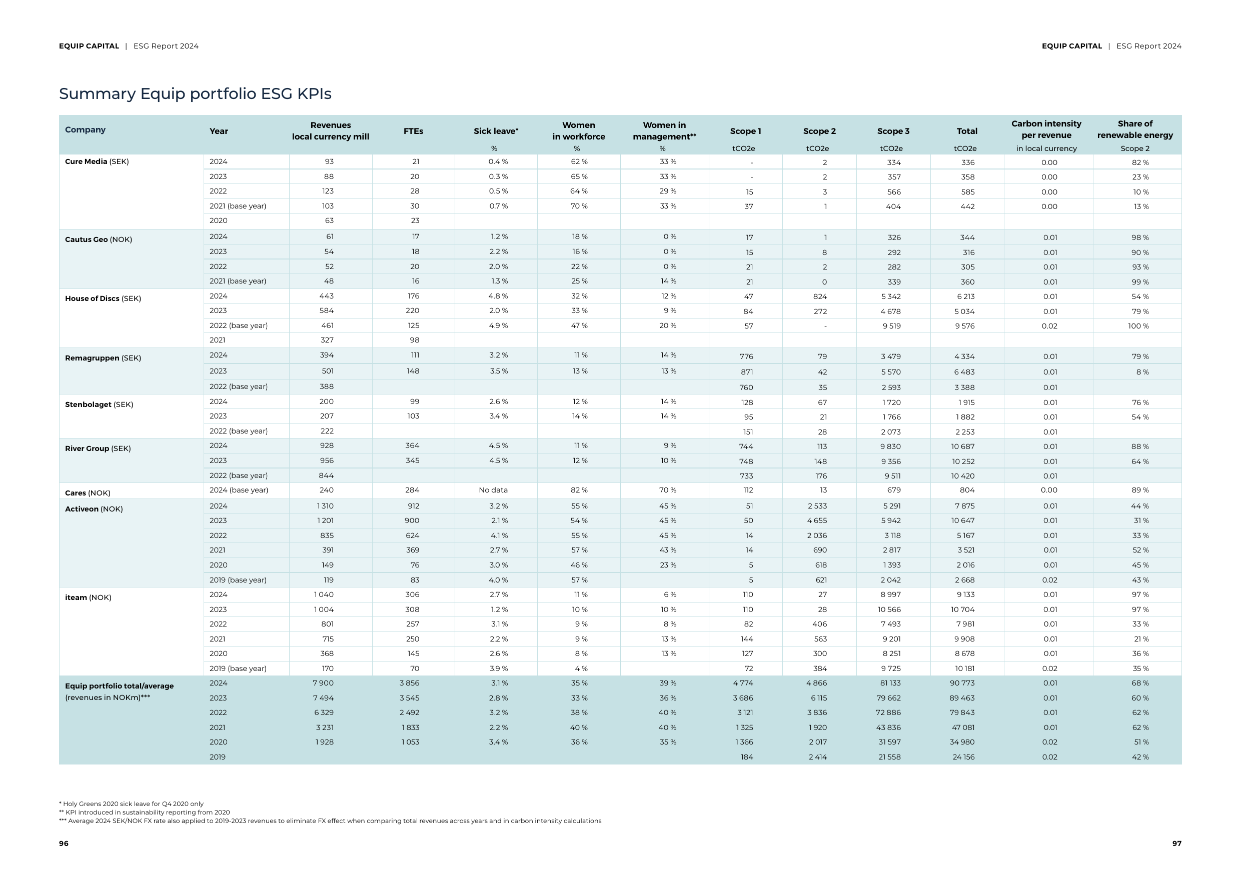 Emissions data extracted from page 49