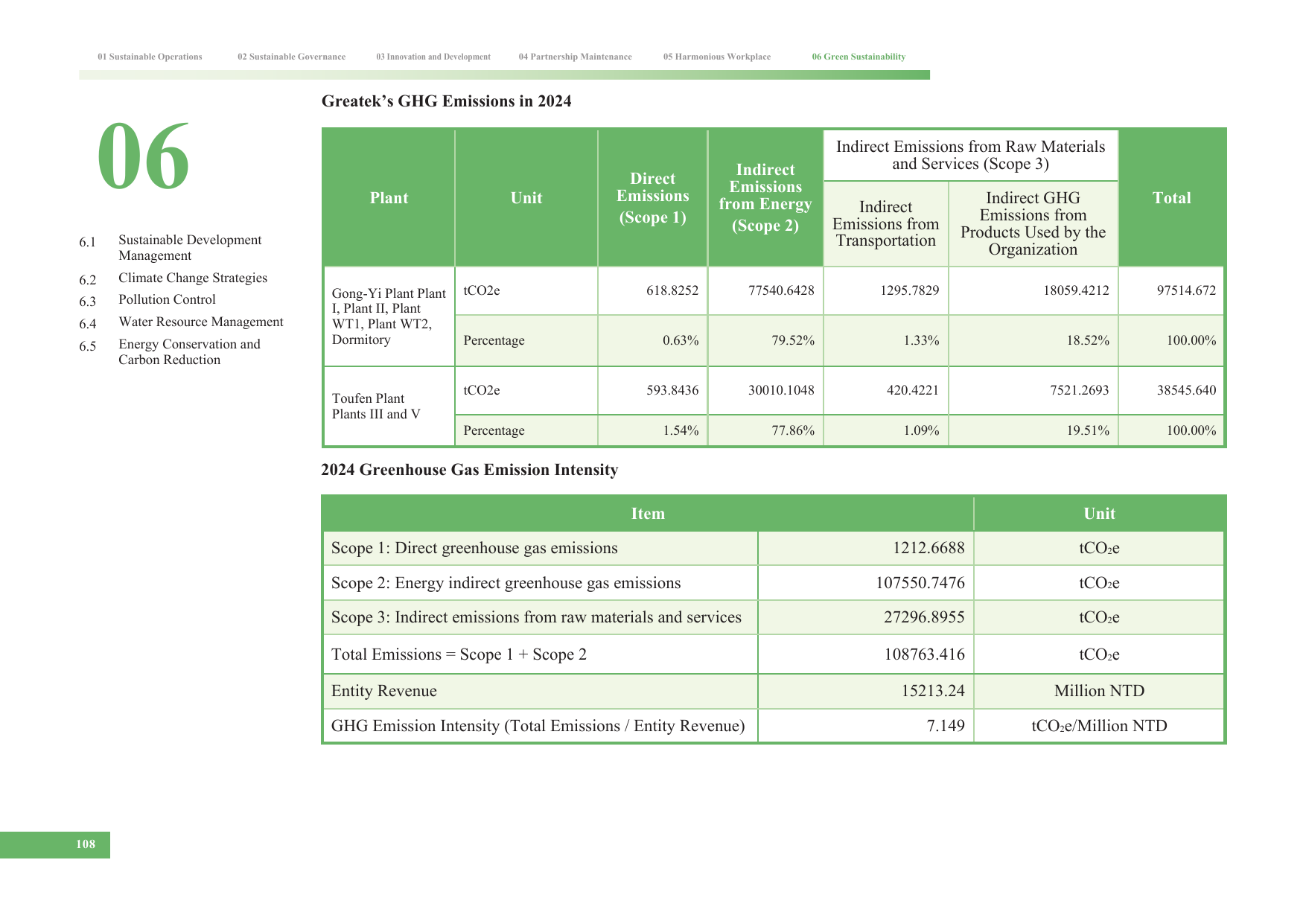 Emissions data extracted from page 108