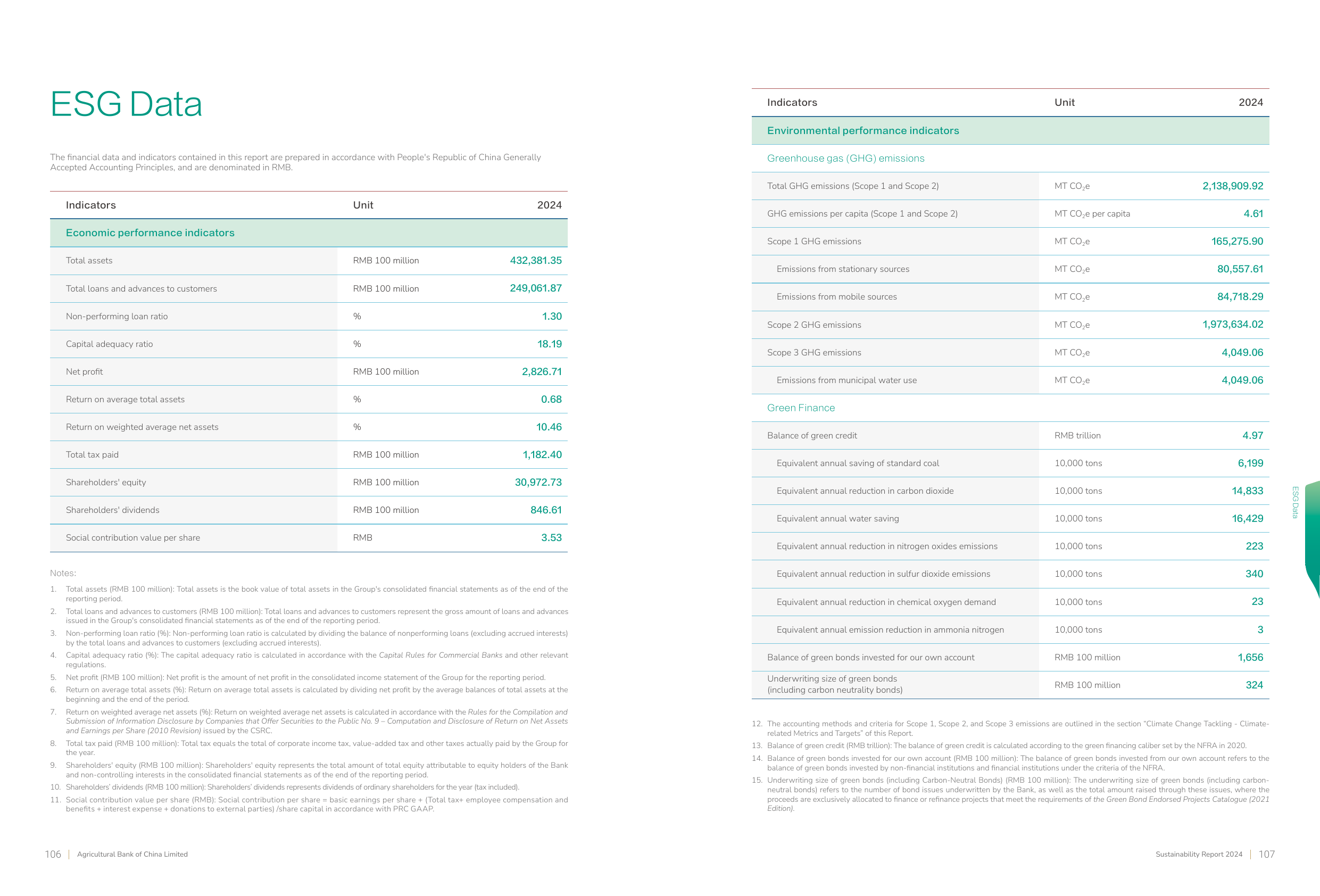 Emissions data extracted from page 55