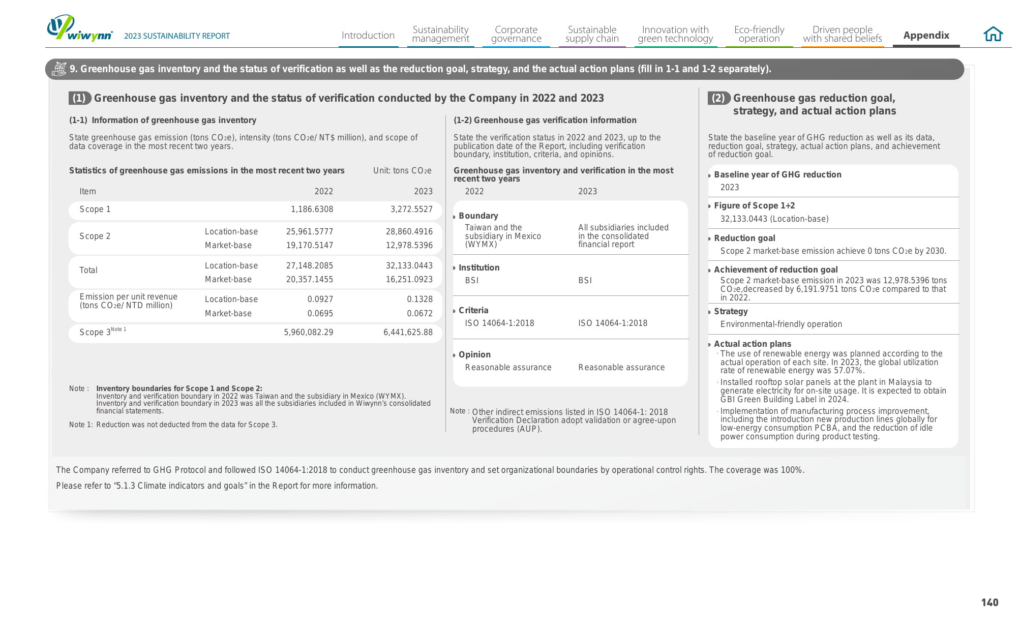Emissions data extracted from page 141