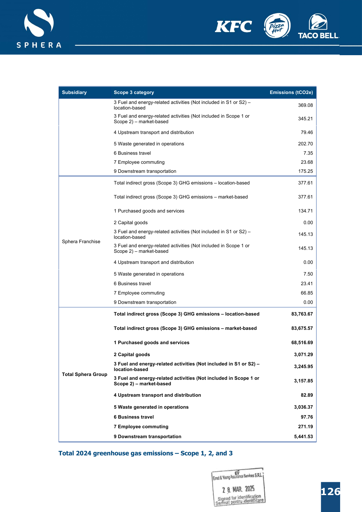 Emissions data extracted from page 126