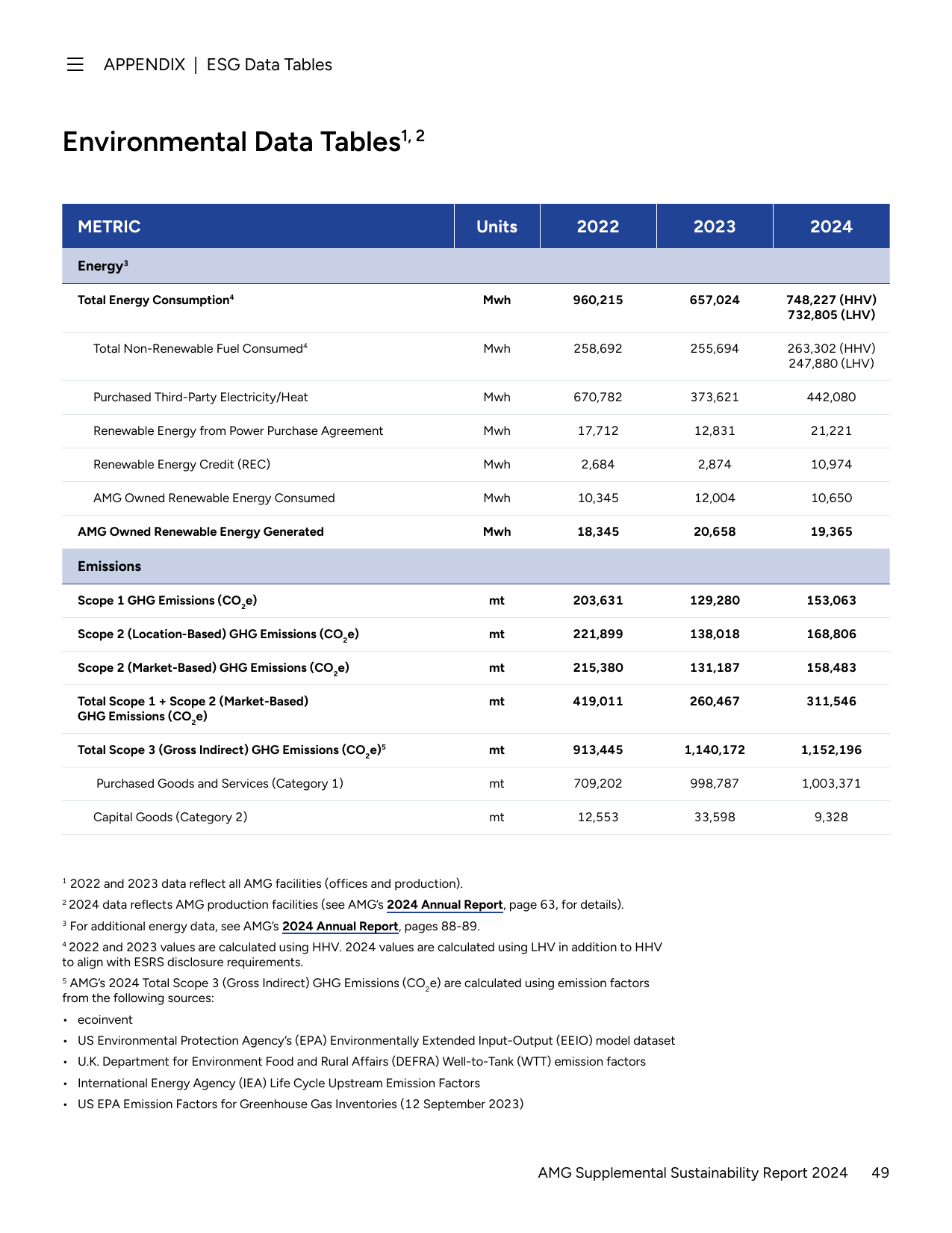 Emissions data extracted from page 49