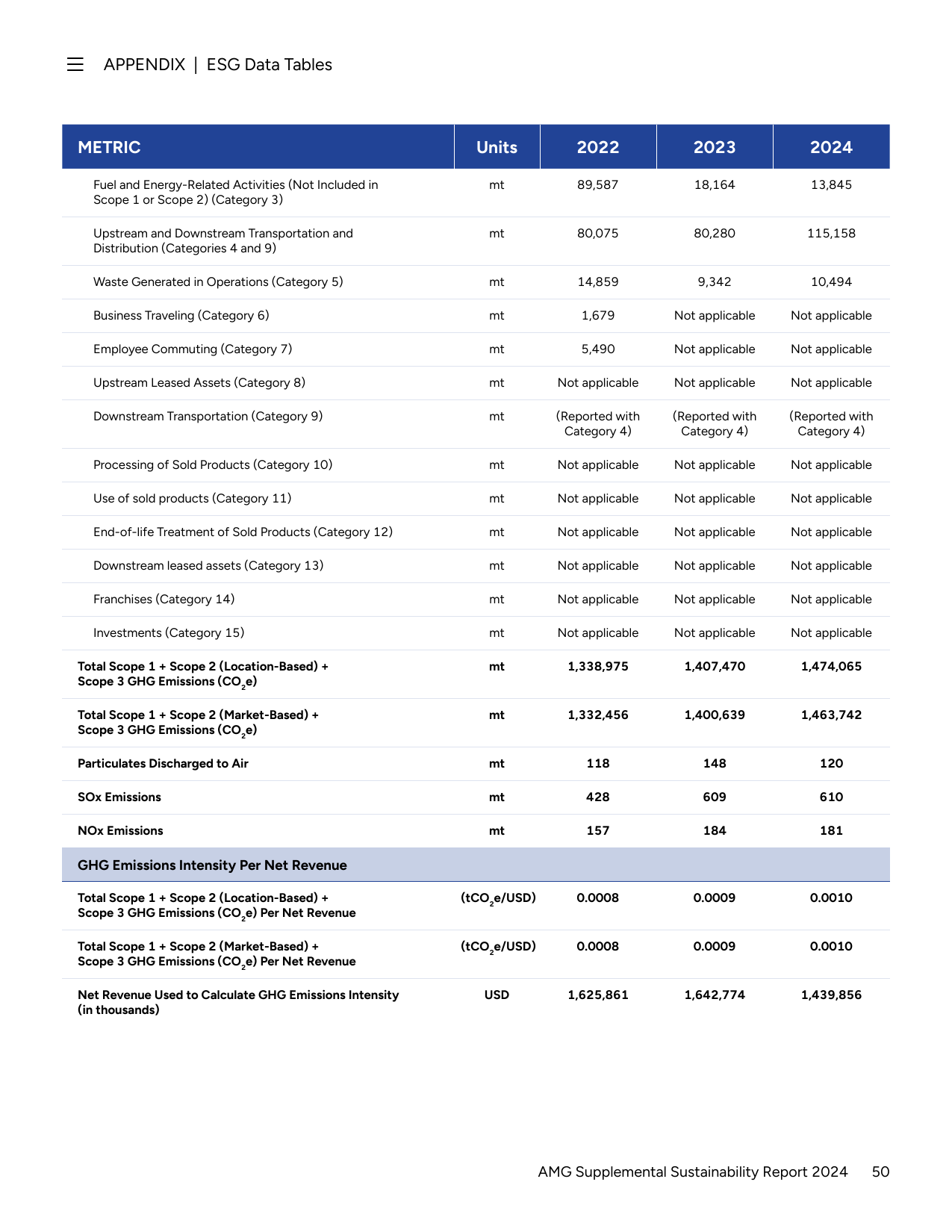 Emissions data extracted from page 50
