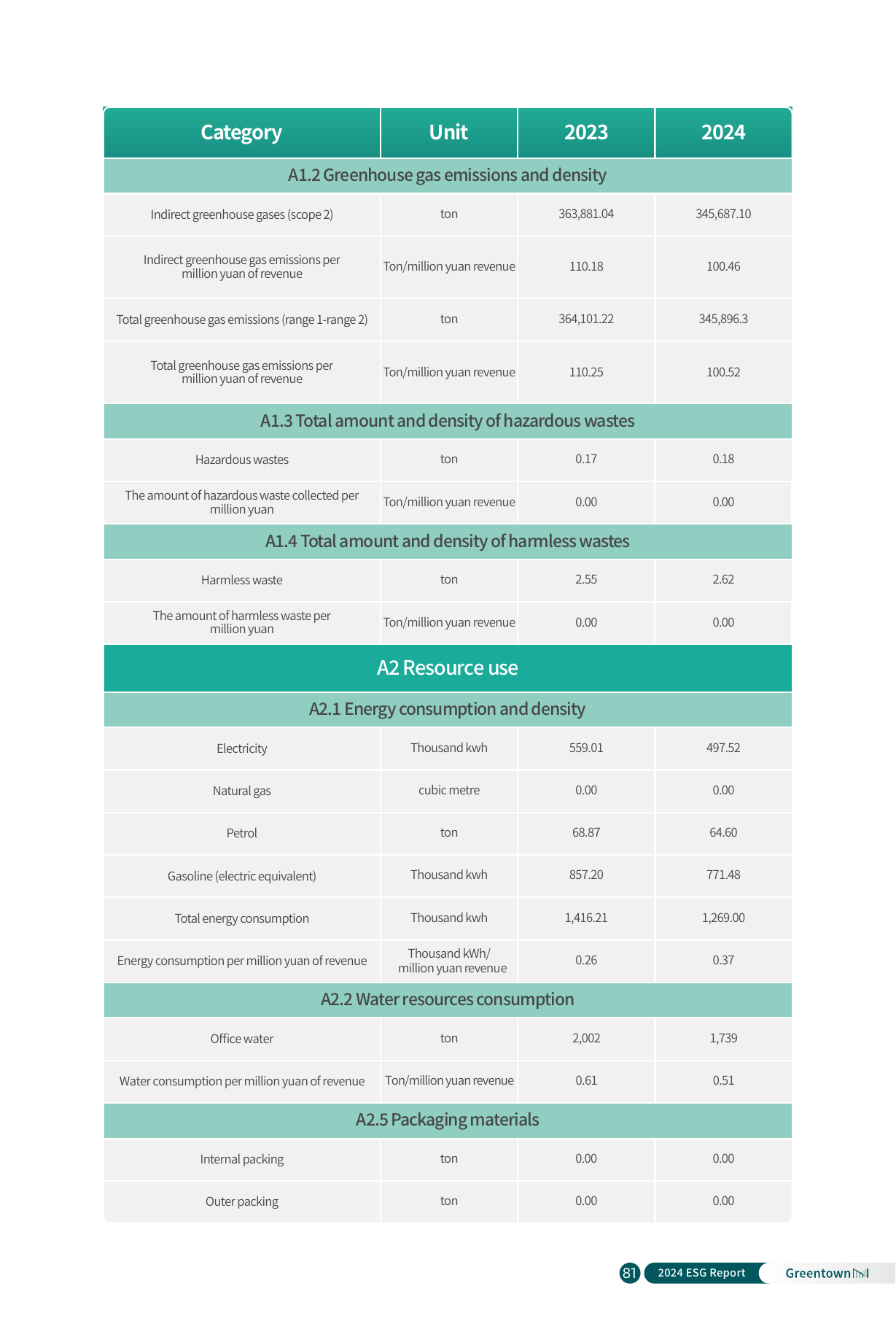 Emissions data extracted from page 83