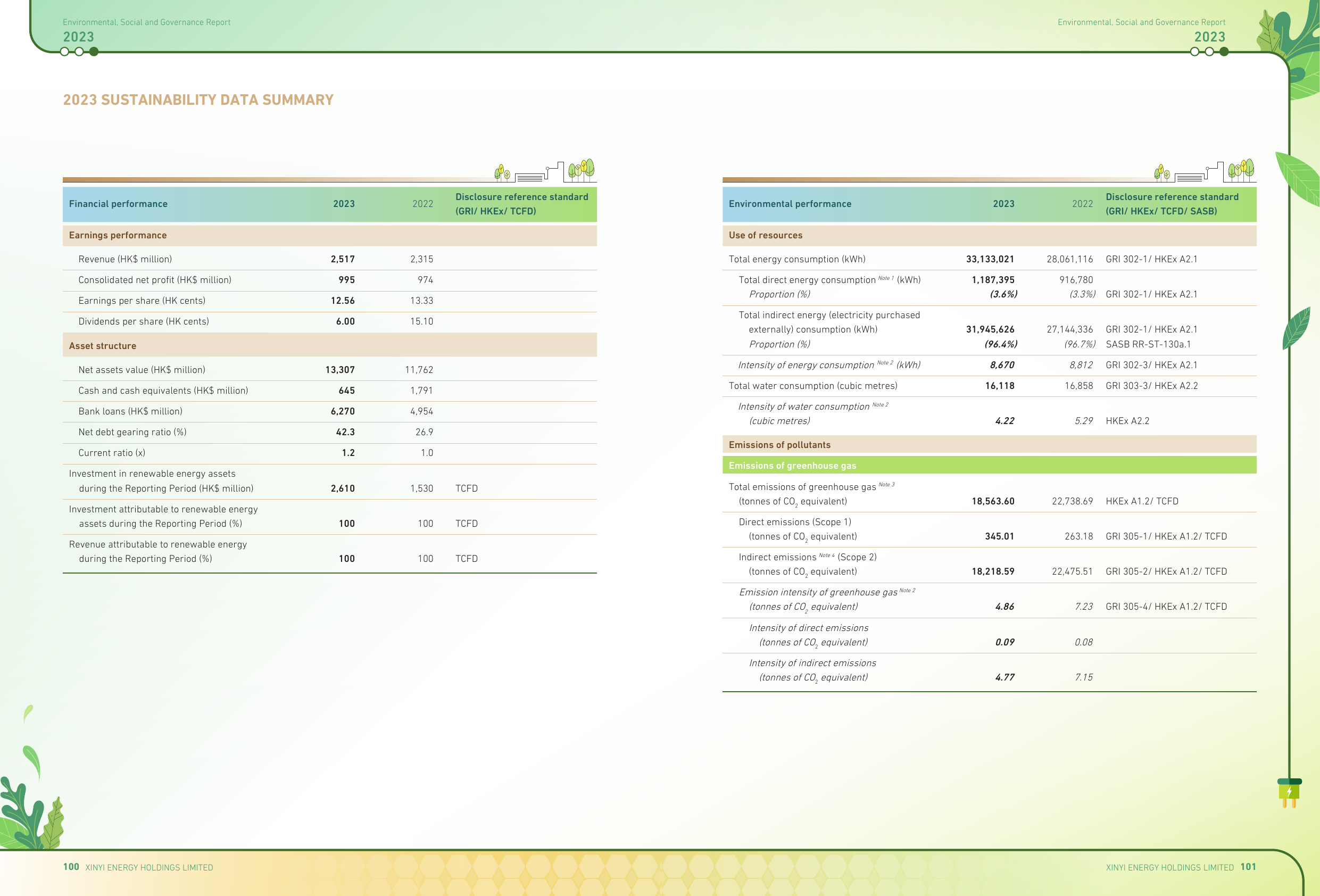 Emissions data extracted from page 52