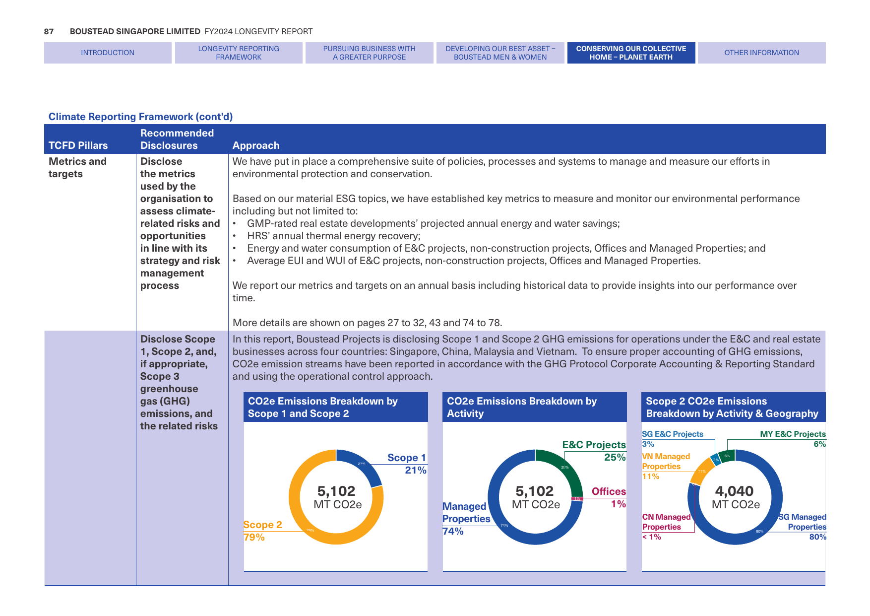Emissions data extracted from page 88