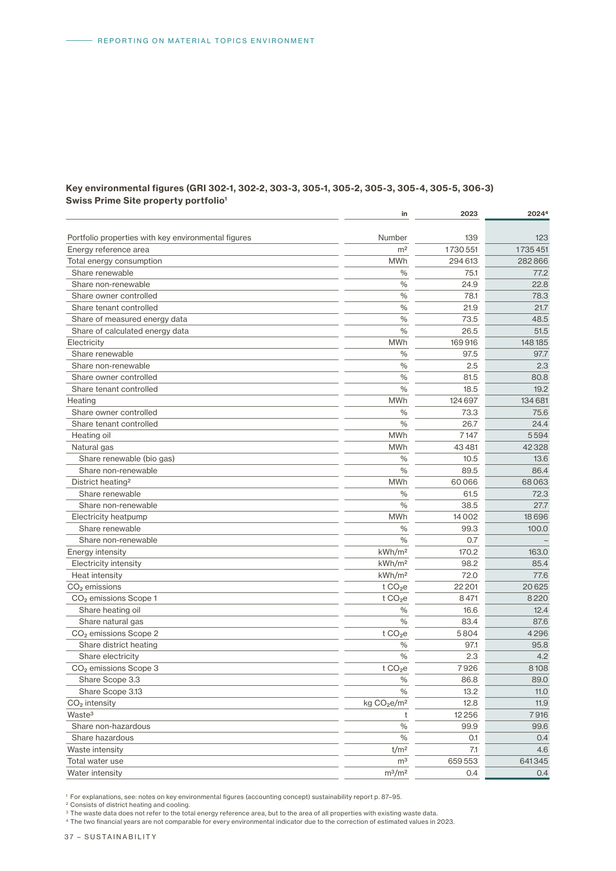 Emissions data extracted from page 38