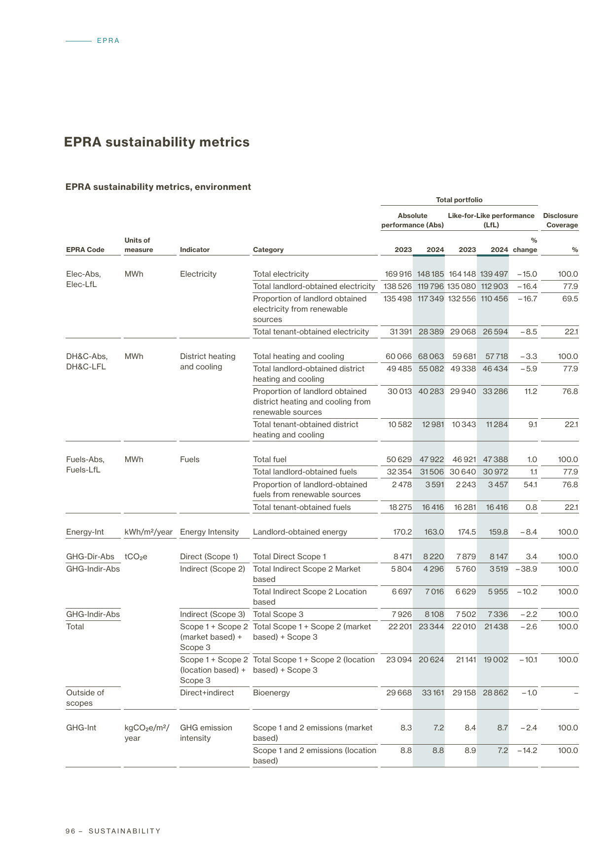Emissions data extracted from page 97