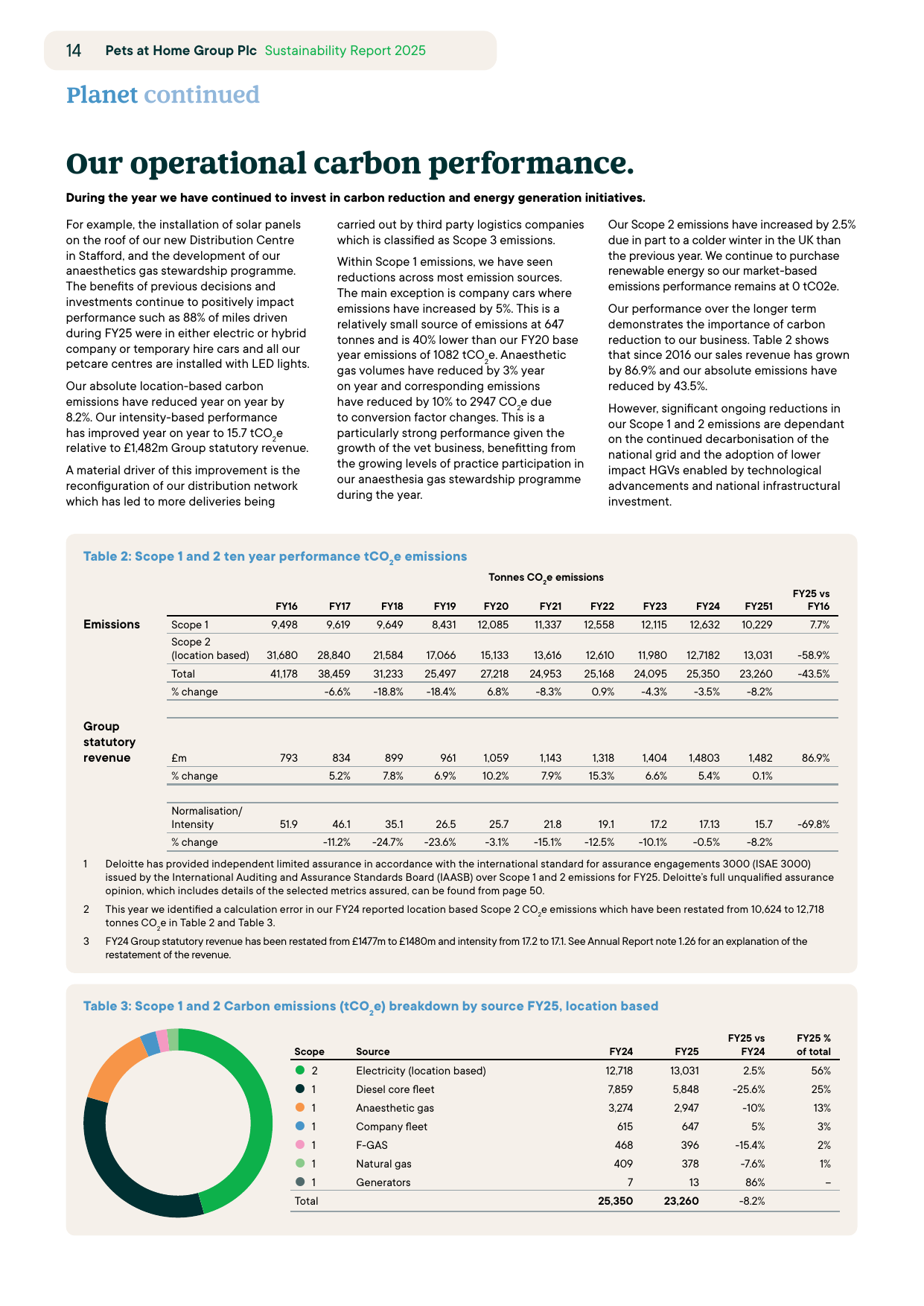 Emissions data extracted from page 16
