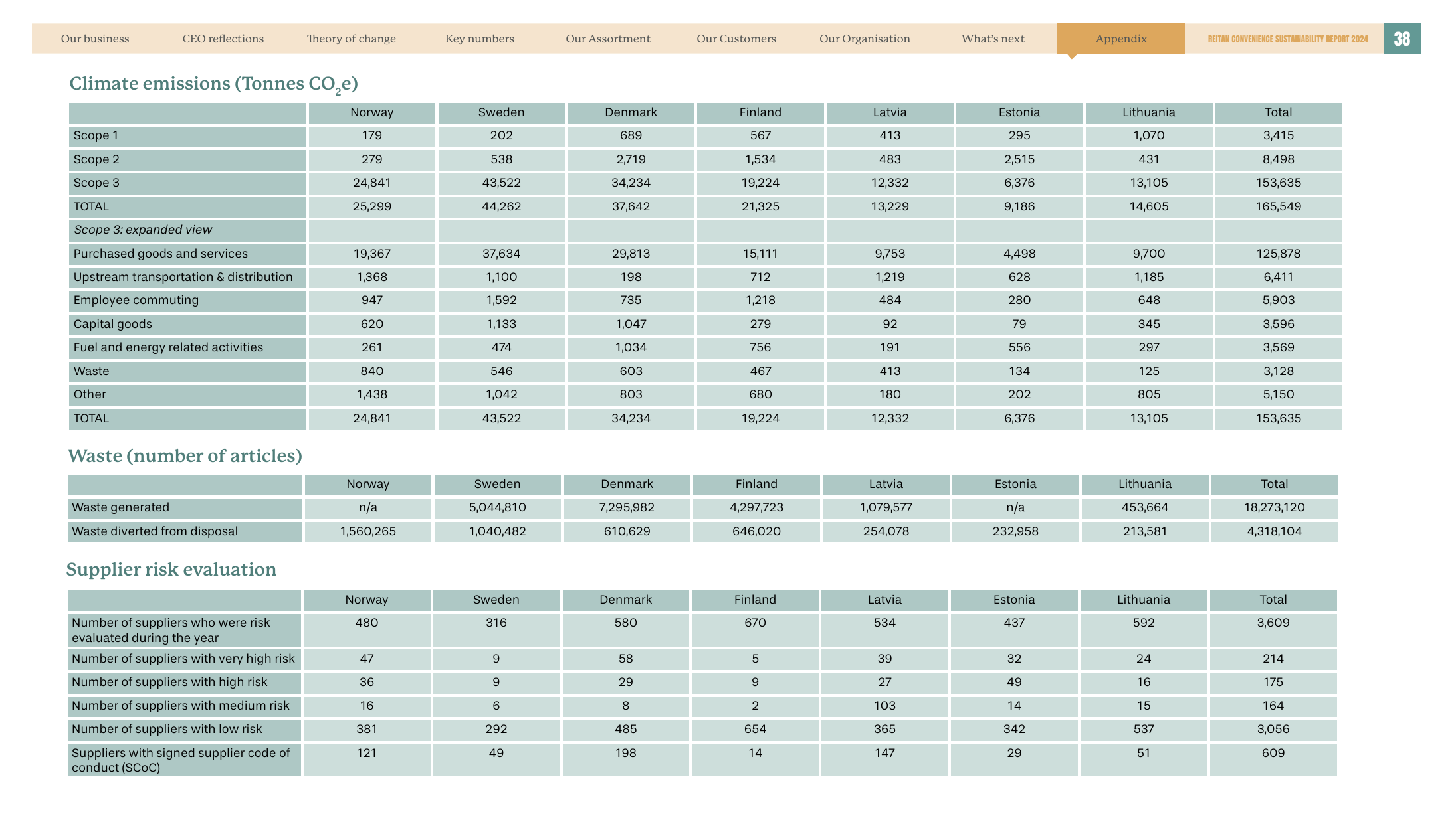 Emissions data extracted from page 38