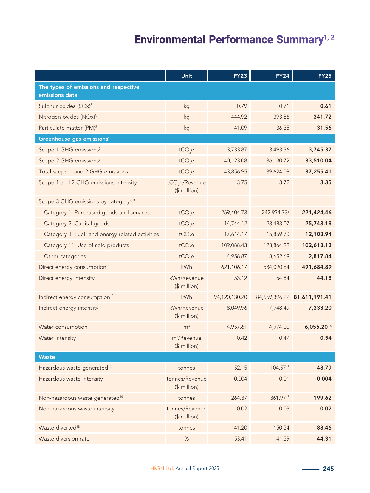 Emissions data extracted from page 247