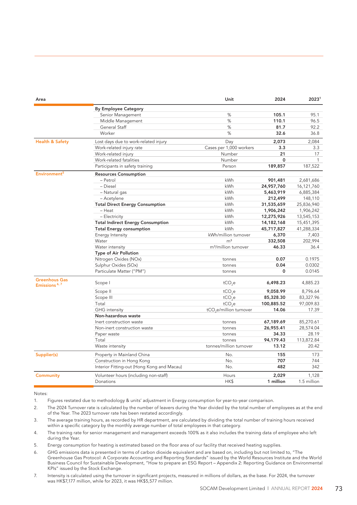 Emissions data extracted from page 75