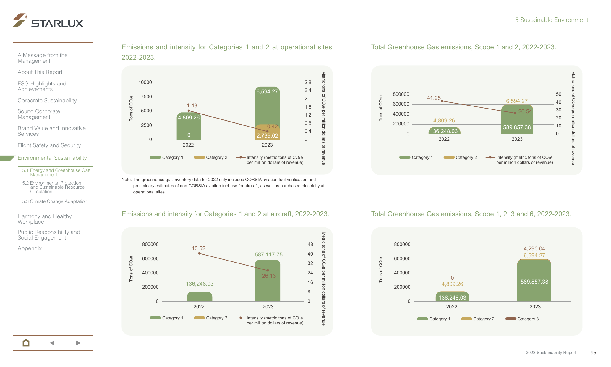 Emissions data extracted from page 95