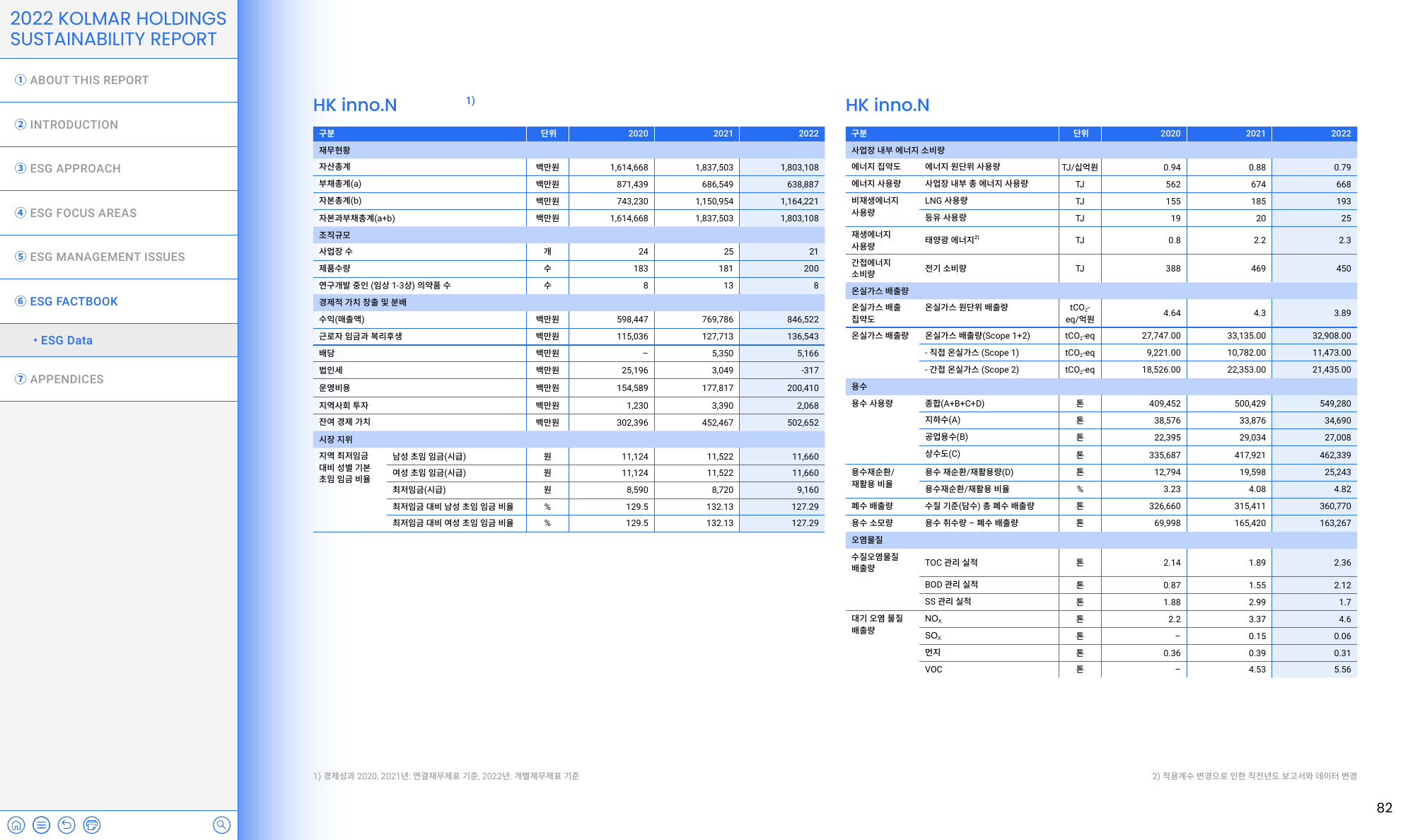 Emissions data extracted from page 82