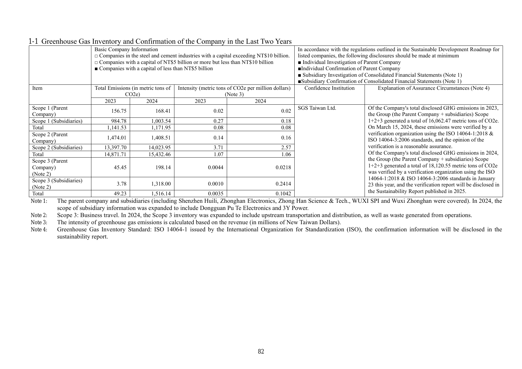 Emissions data extracted from page 86