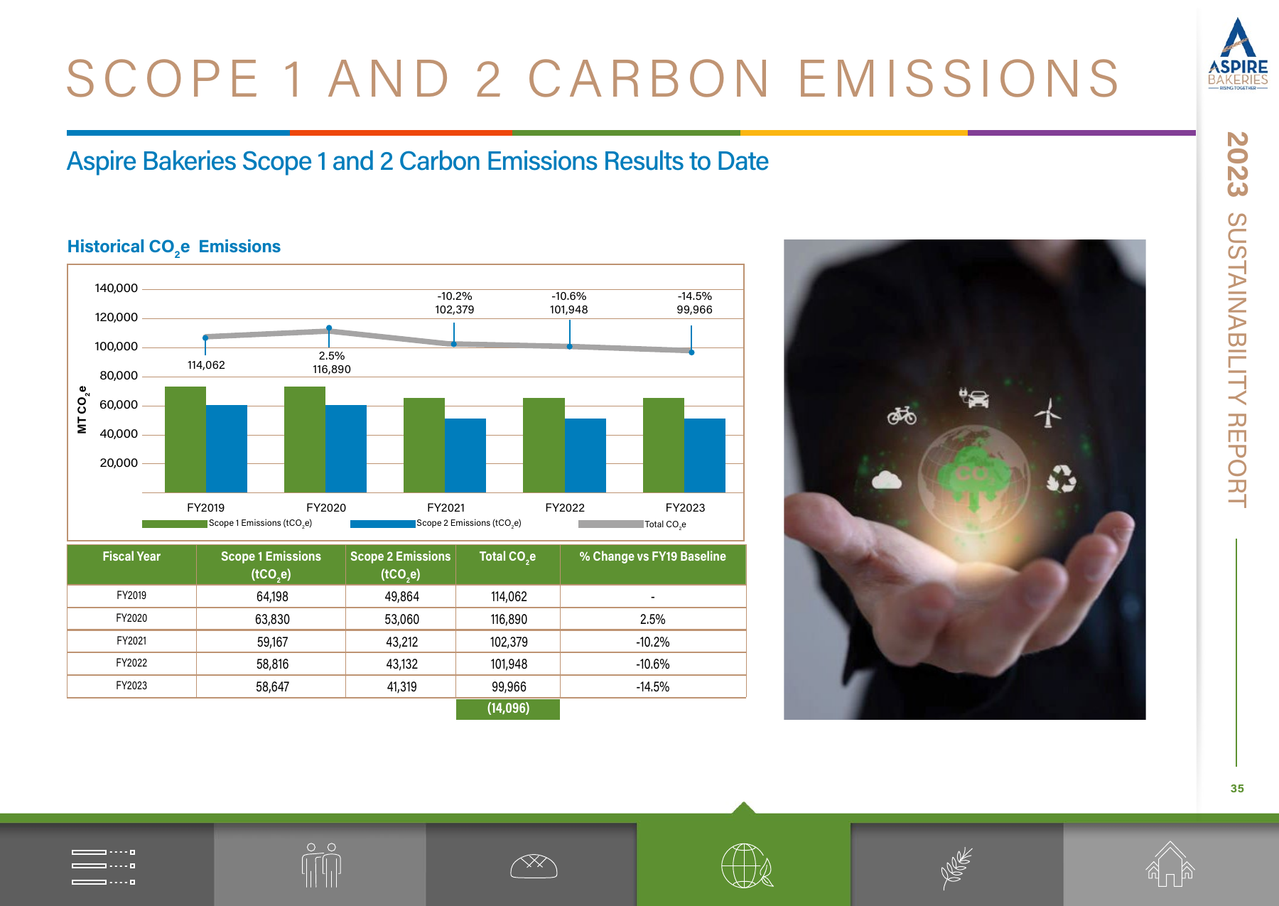 Emissions data extracted from page 35