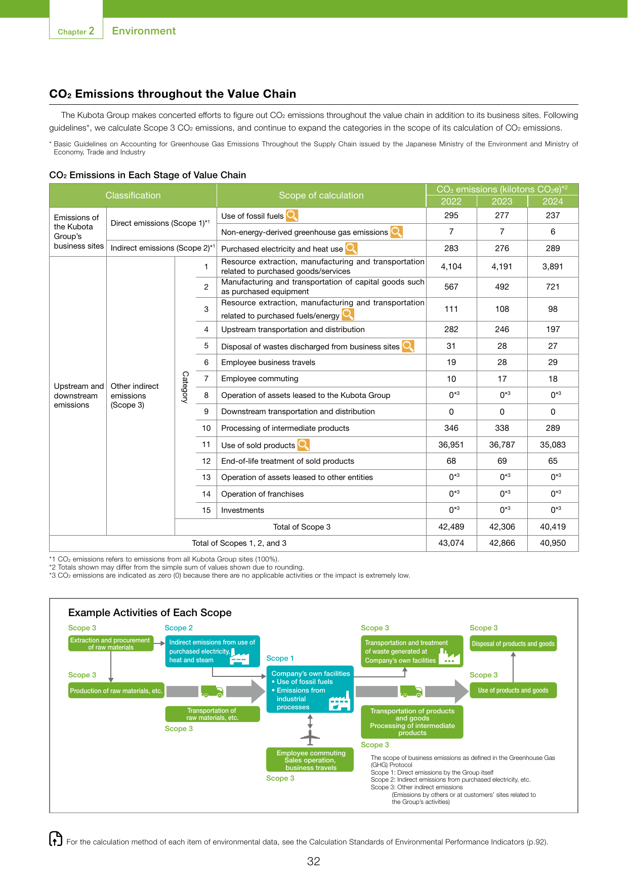 Emissions data extracted from page 32