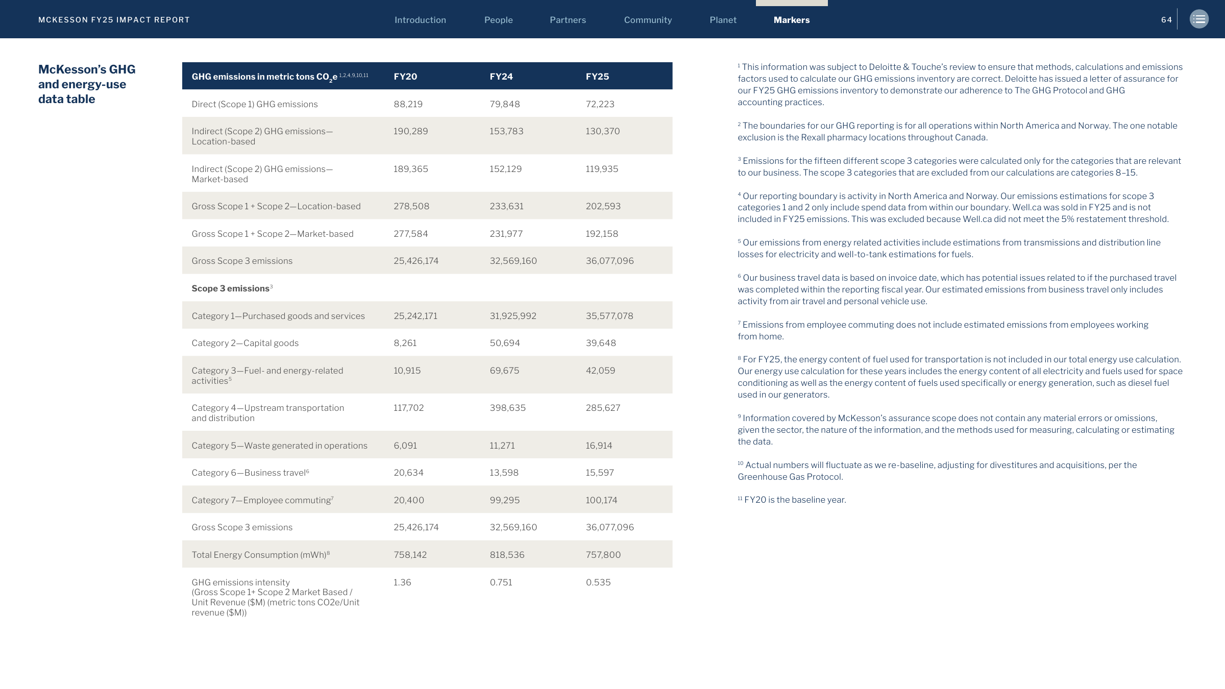 Emissions data extracted from page 64
