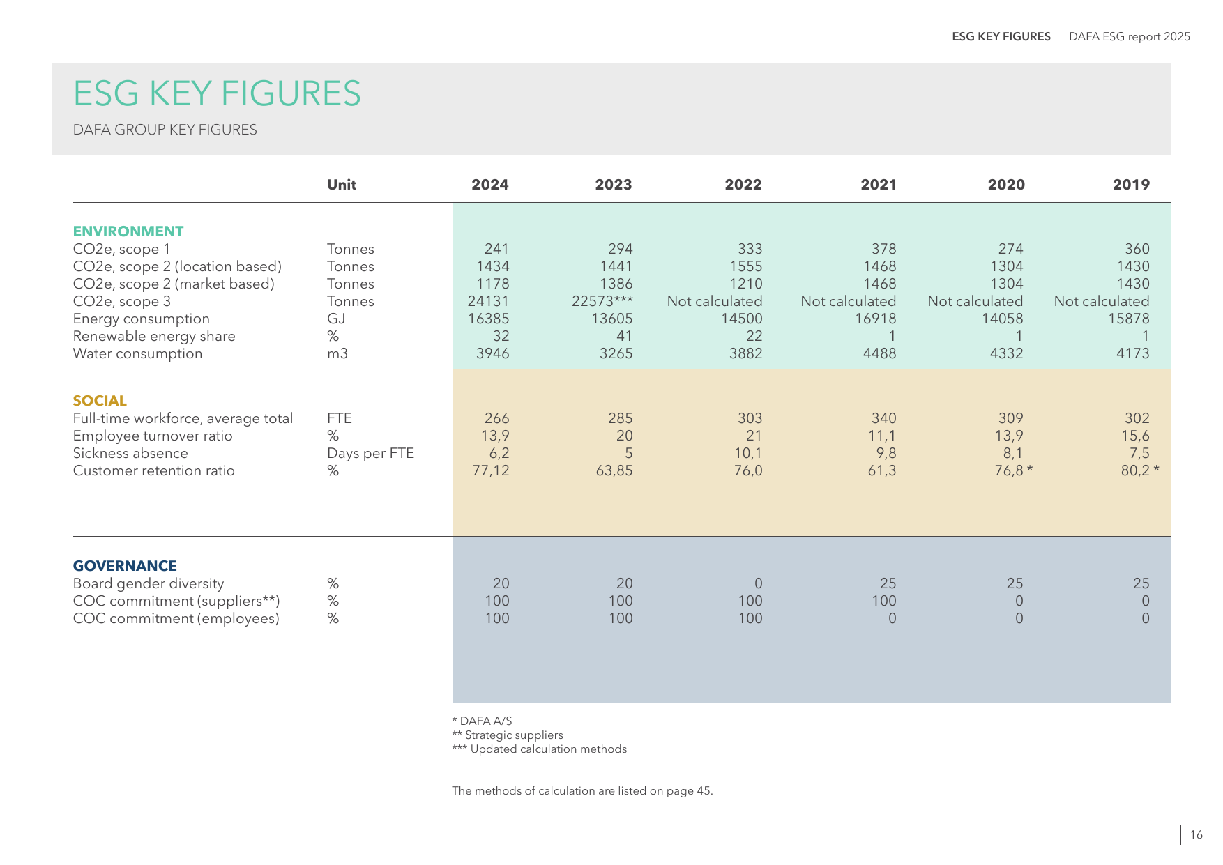 Emissions data extracted from page 16