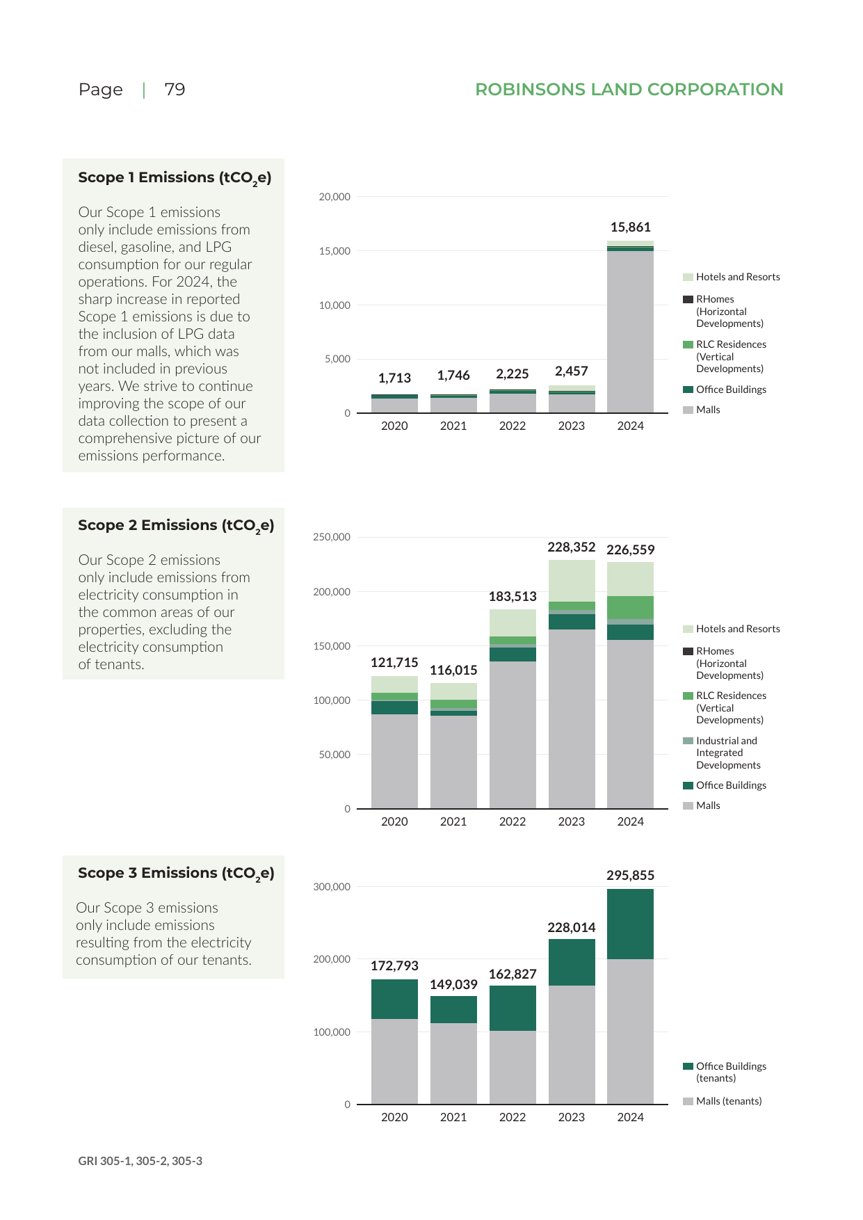 Emissions data extracted from page 80