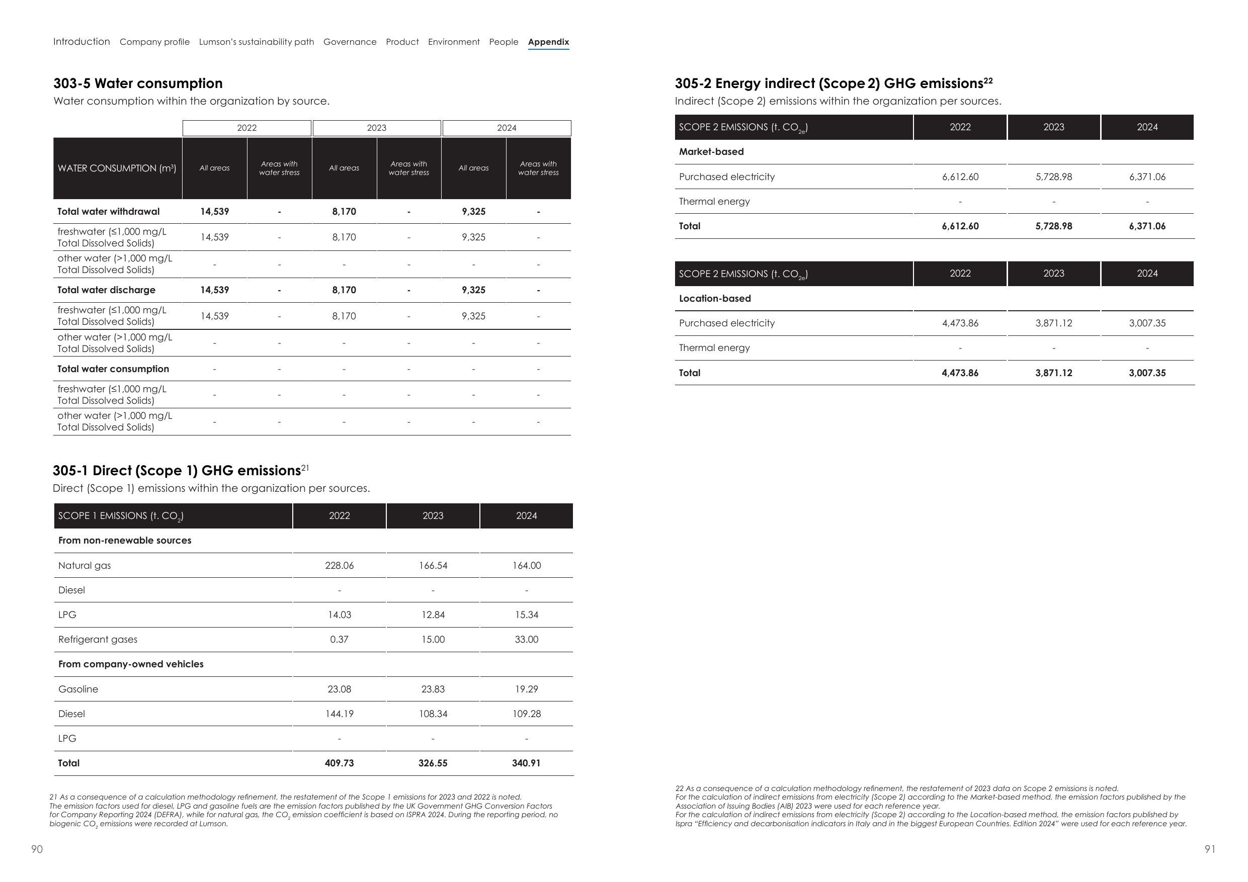 Emissions data extracted from page 46