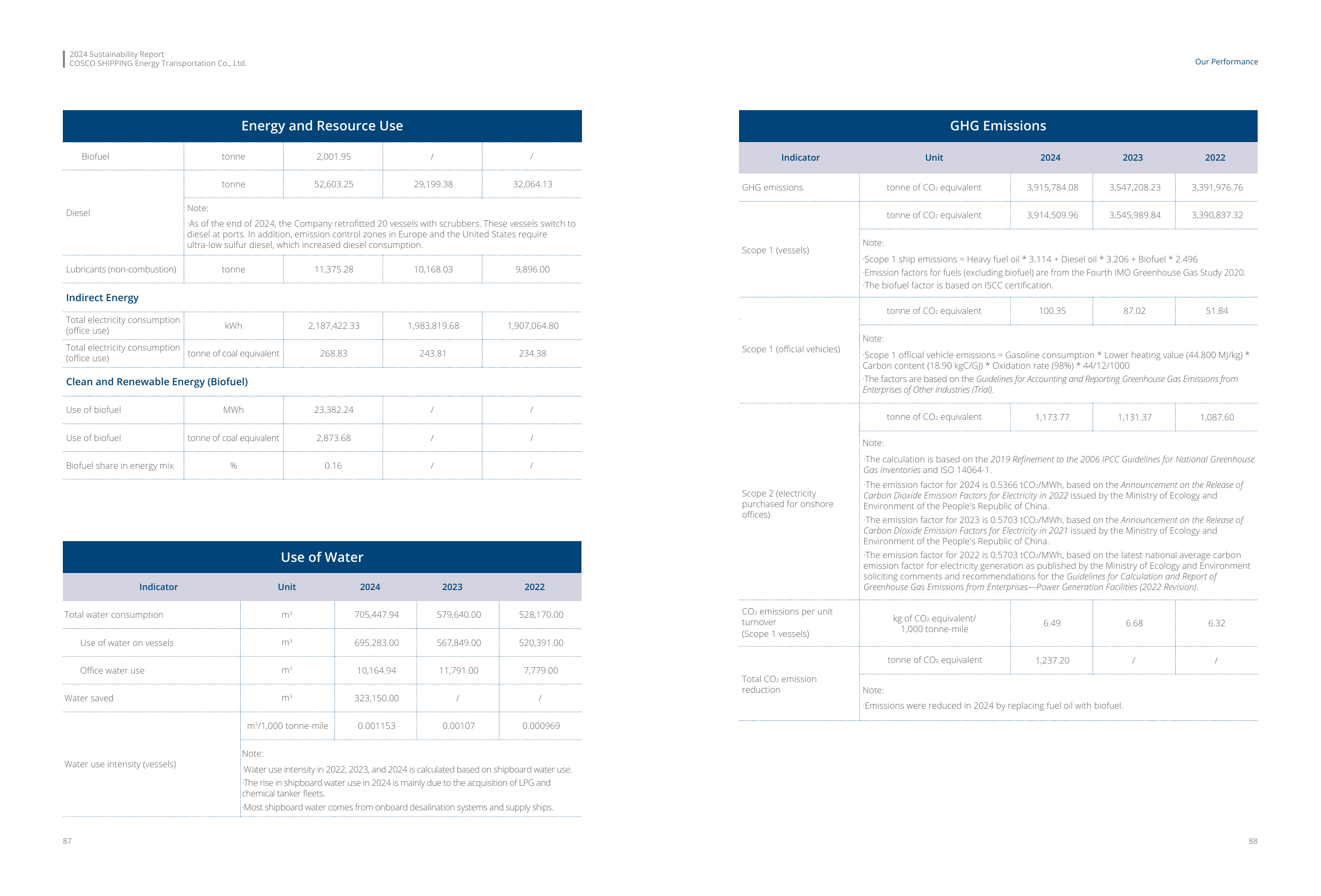 Emissions data extracted from page 46