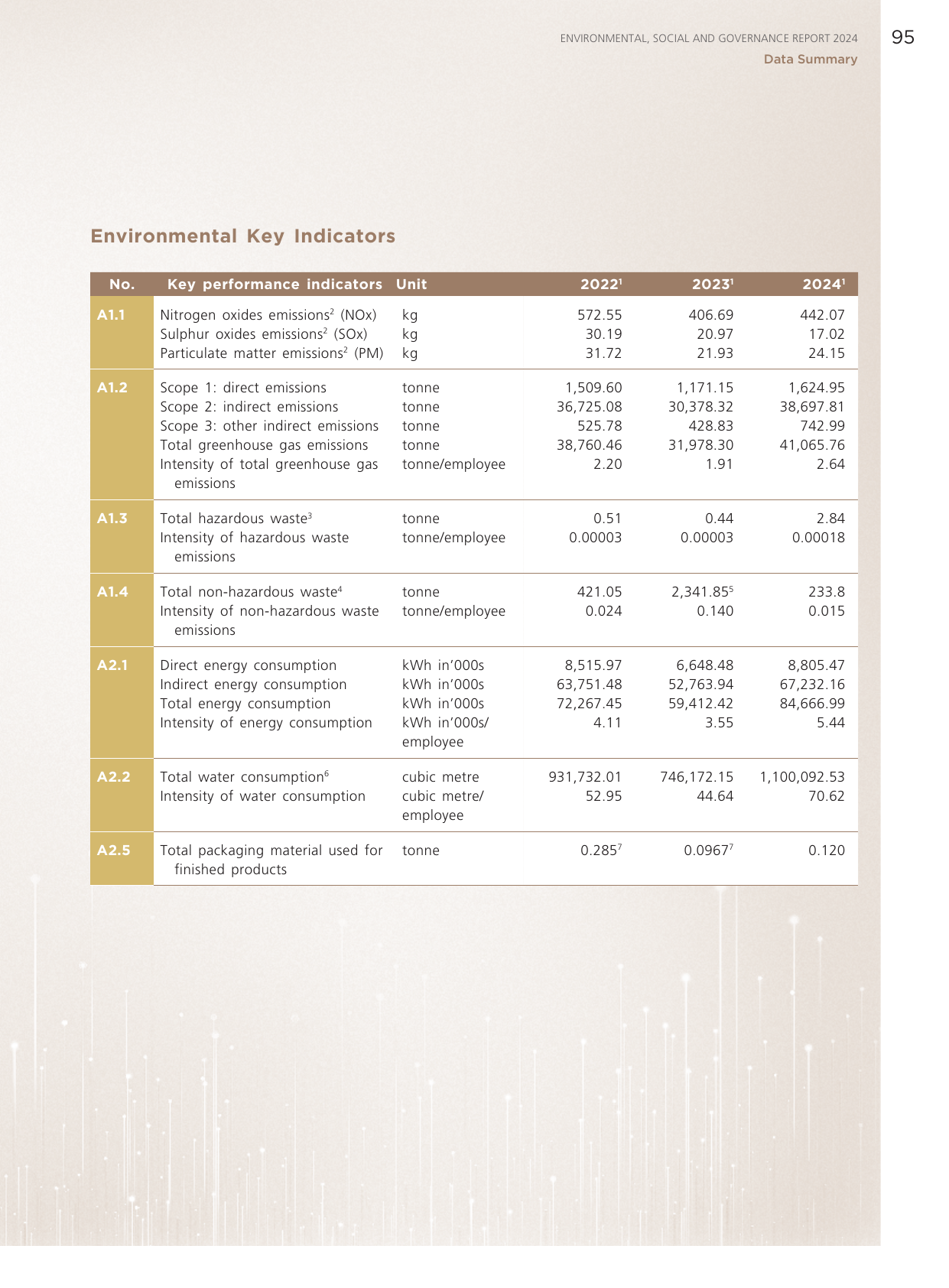 Emissions data extracted from page 97