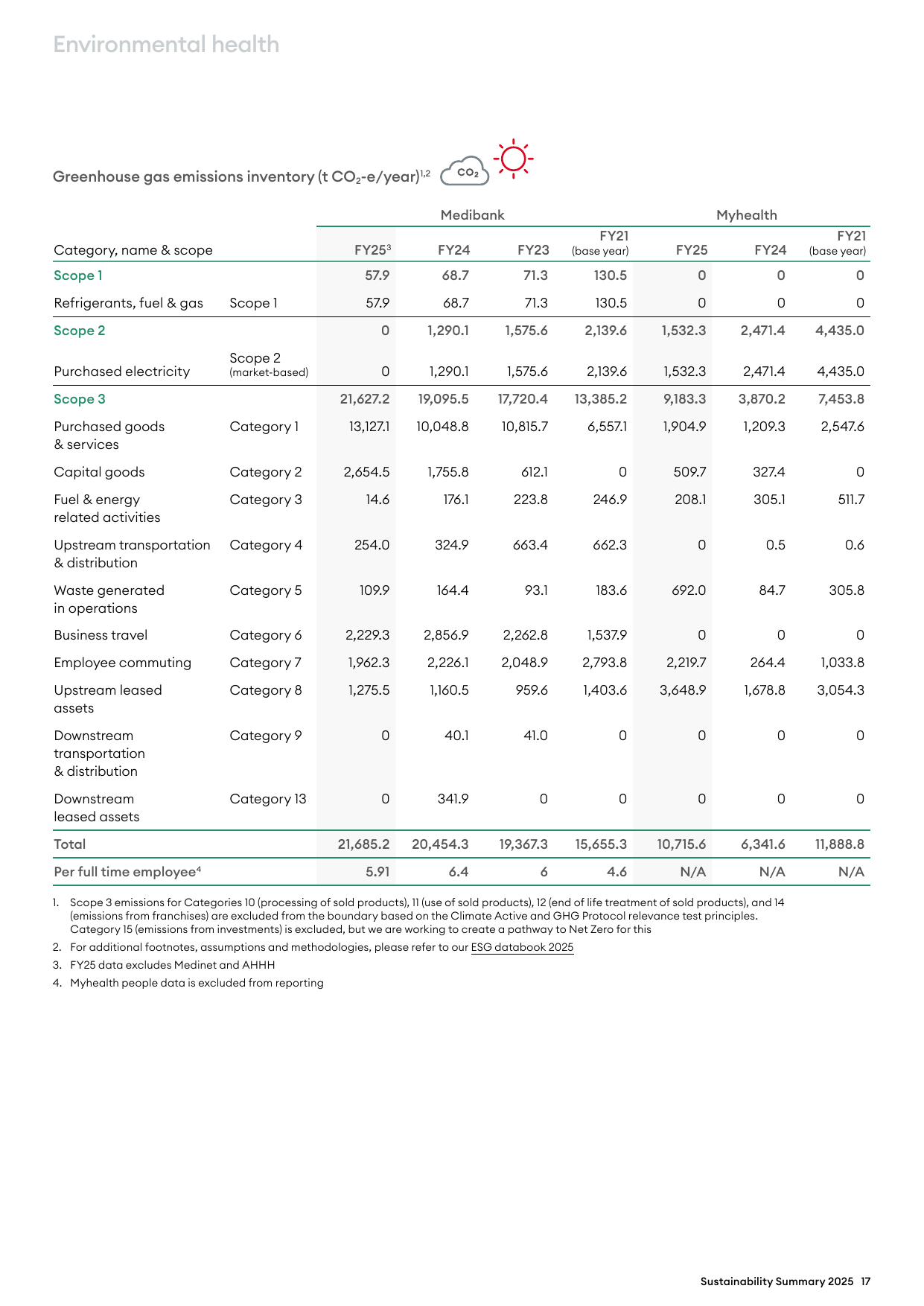 Emissions data extracted from page 20