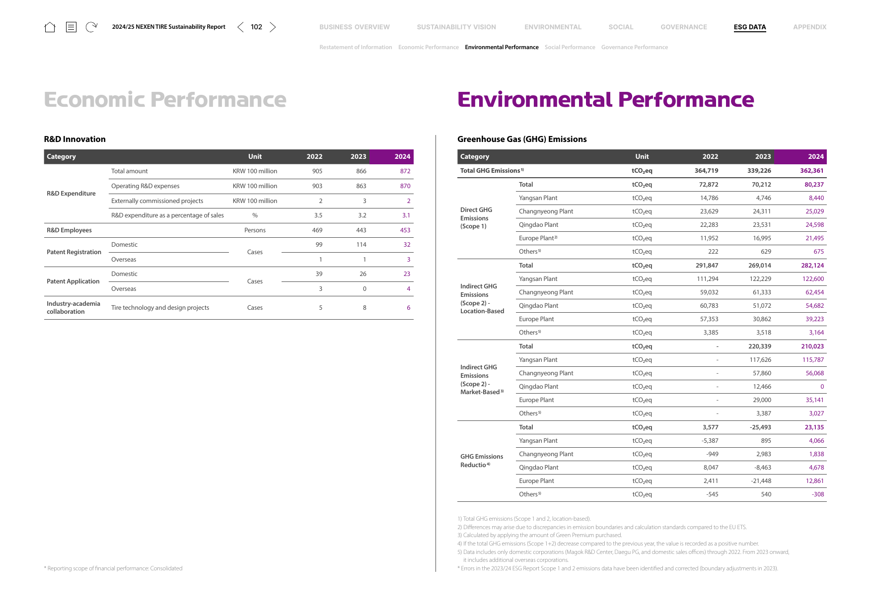 Emissions data extracted from page 102