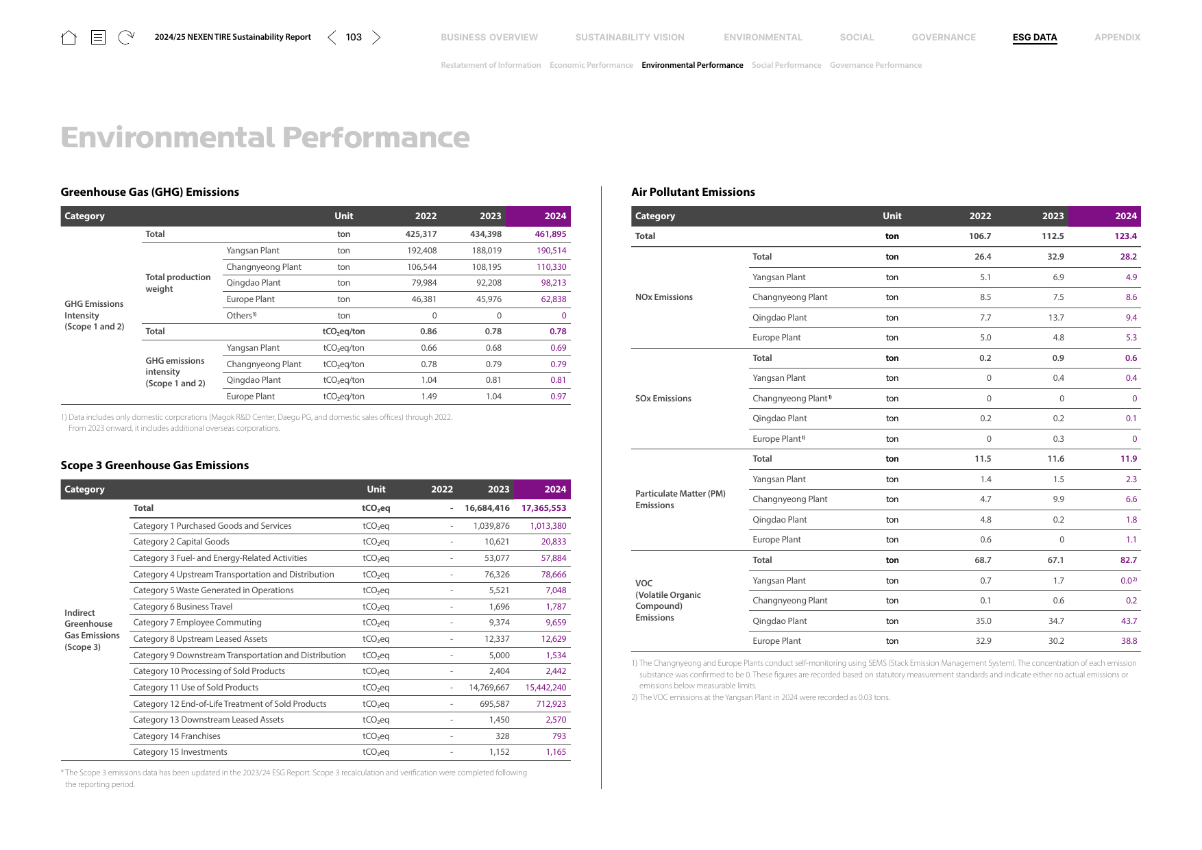 Emissions data extracted from page 103