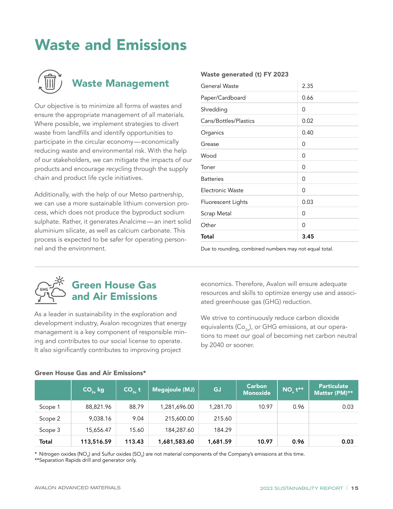 Emissions data extracted from page 15