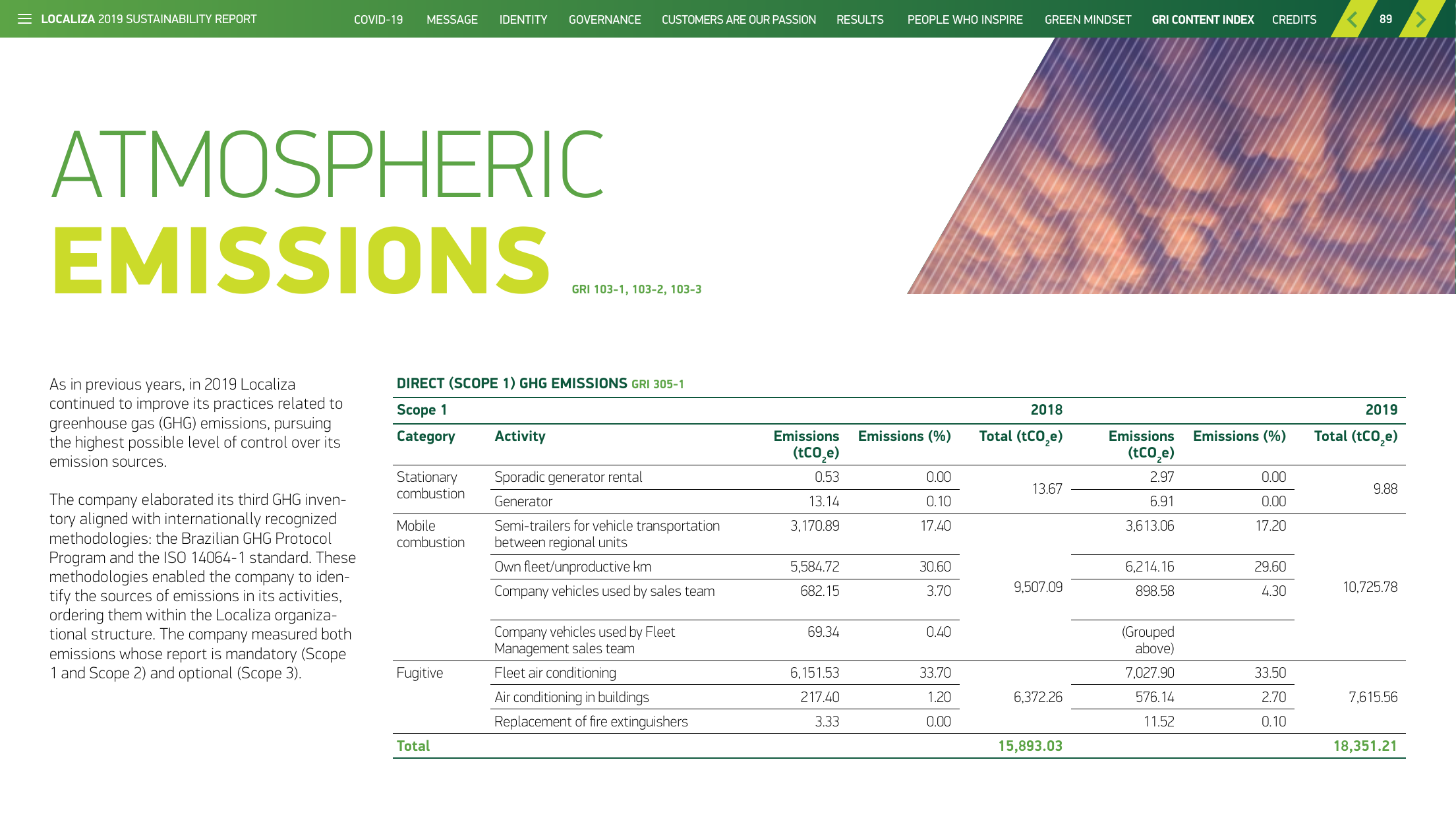 Emissions data extracted from page 89