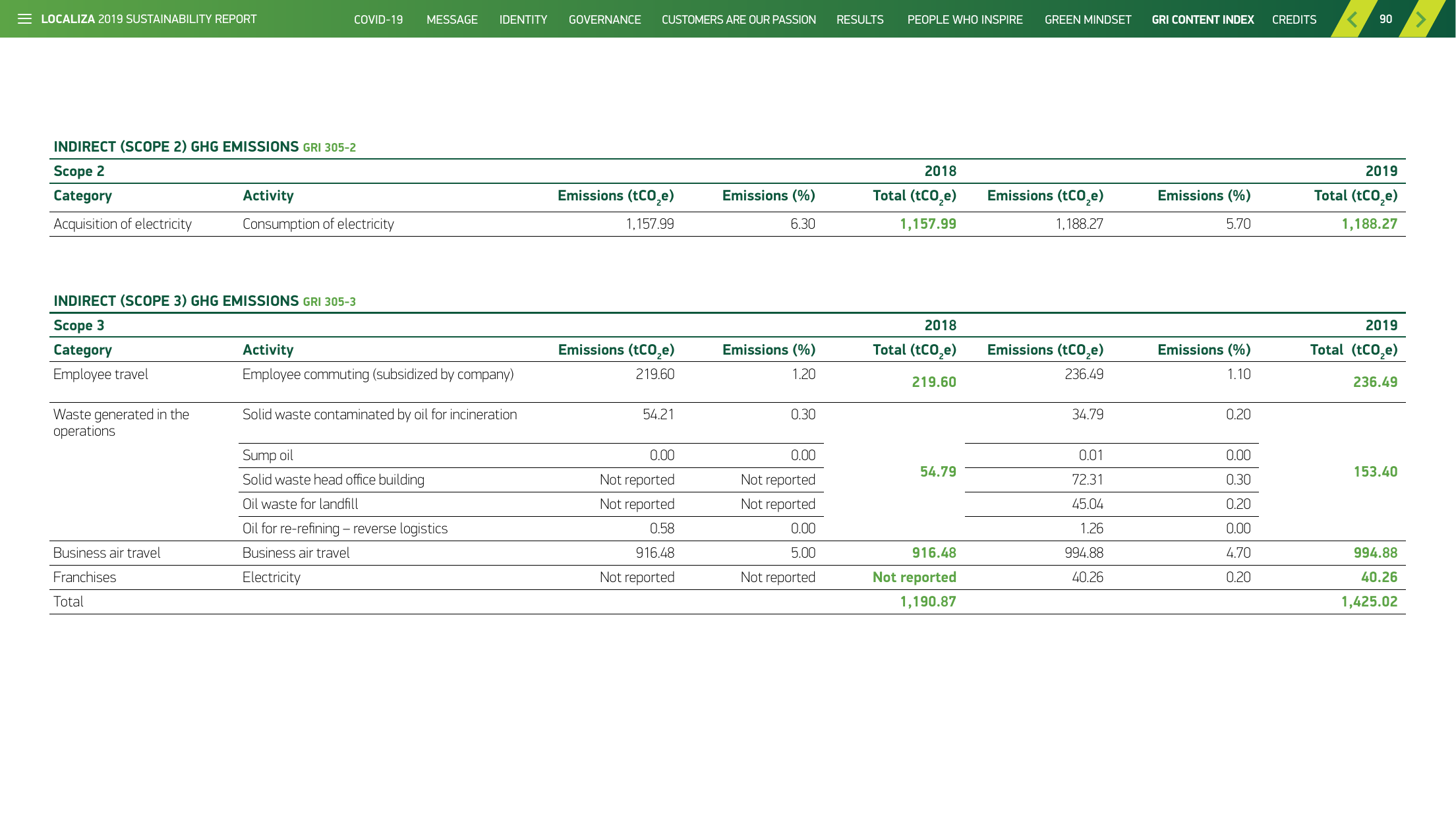 Emissions data extracted from page 90