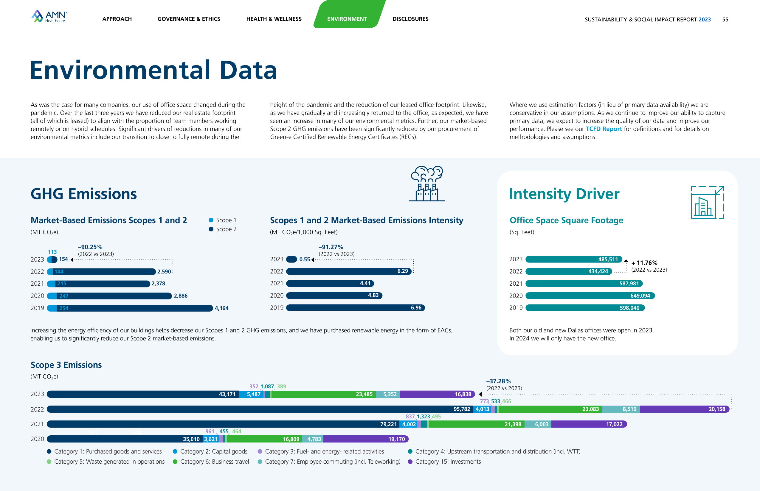 Emissions data extracted from page 55