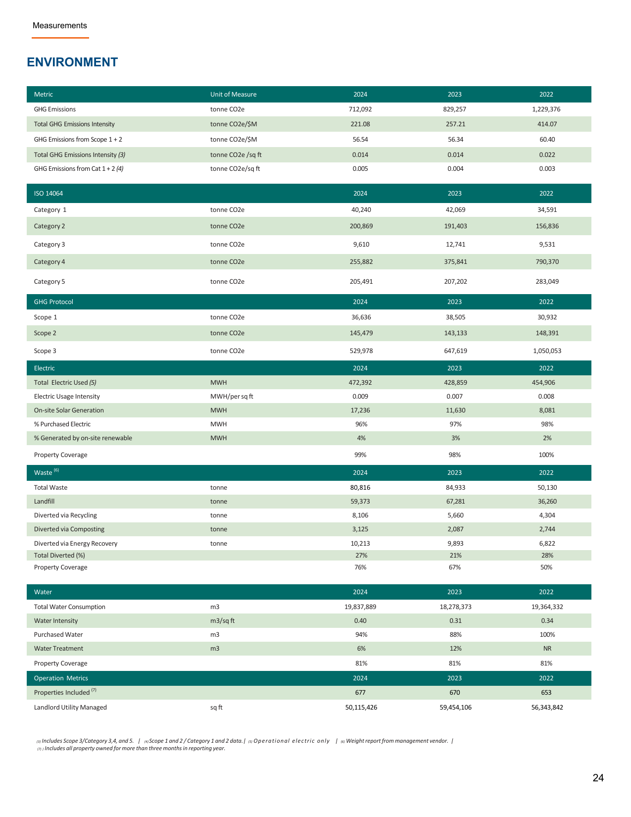 Emissions data extracted from page 24