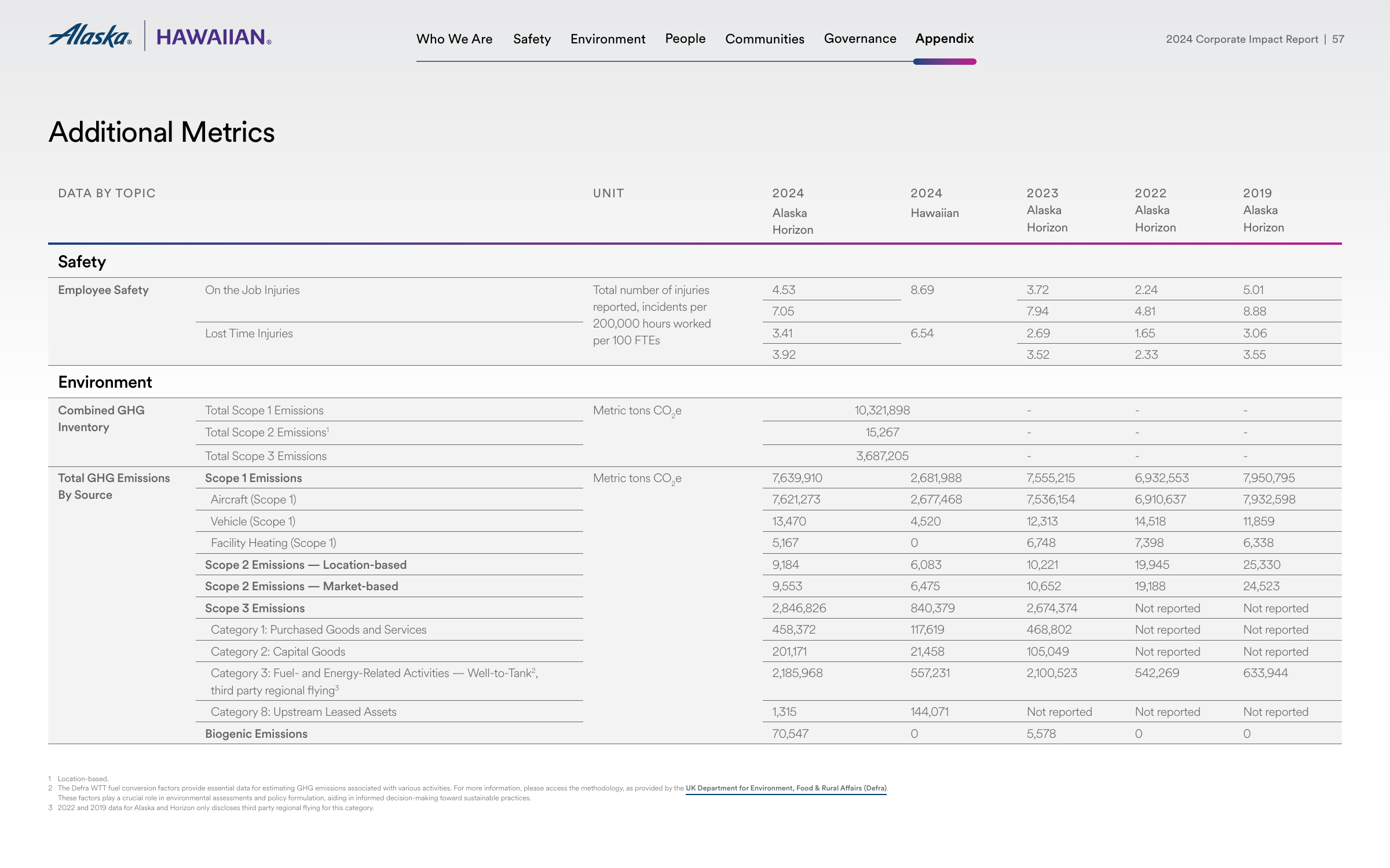 Emissions data extracted from page 57