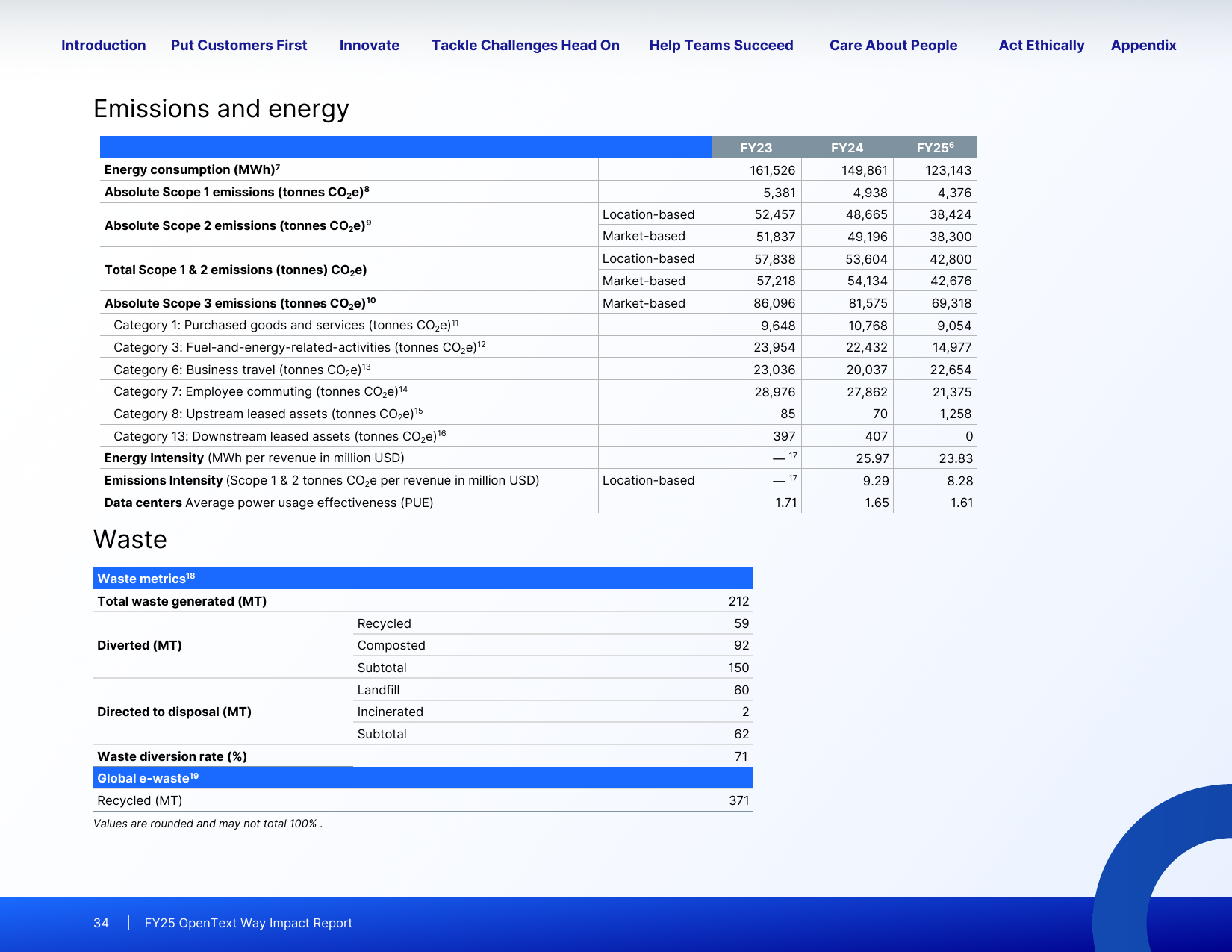 Emissions data extracted from page 34