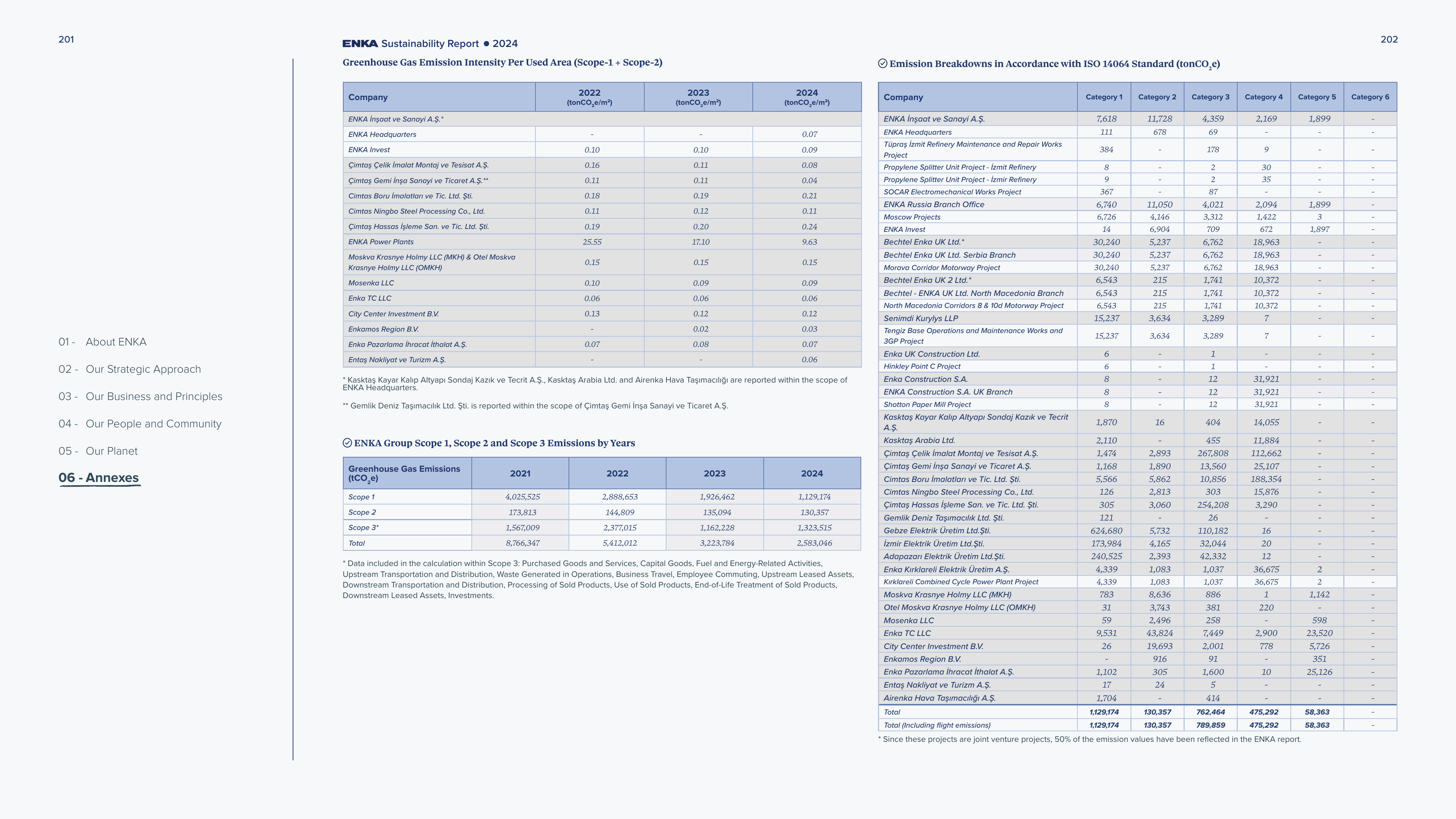 Emissions data extracted from page 101