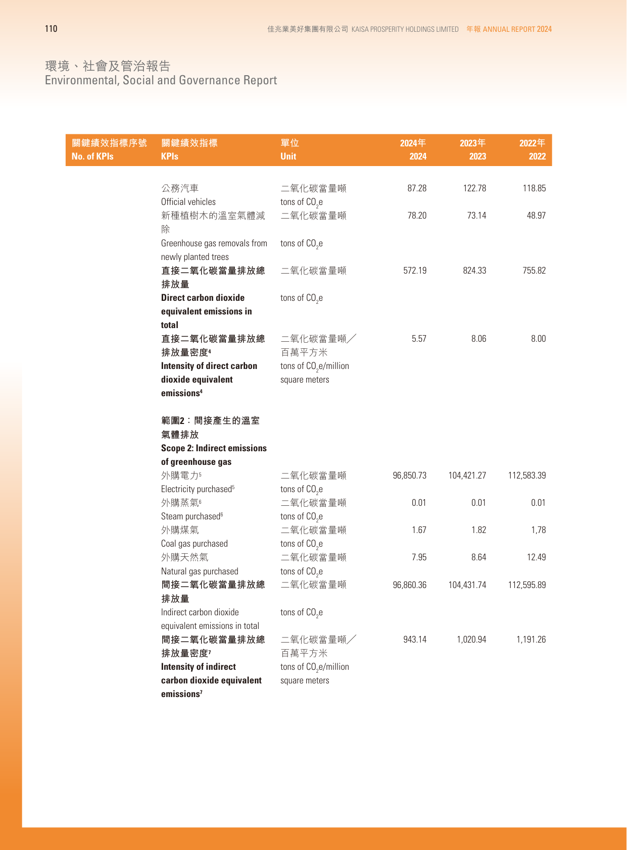 Emissions data extracted from page 112